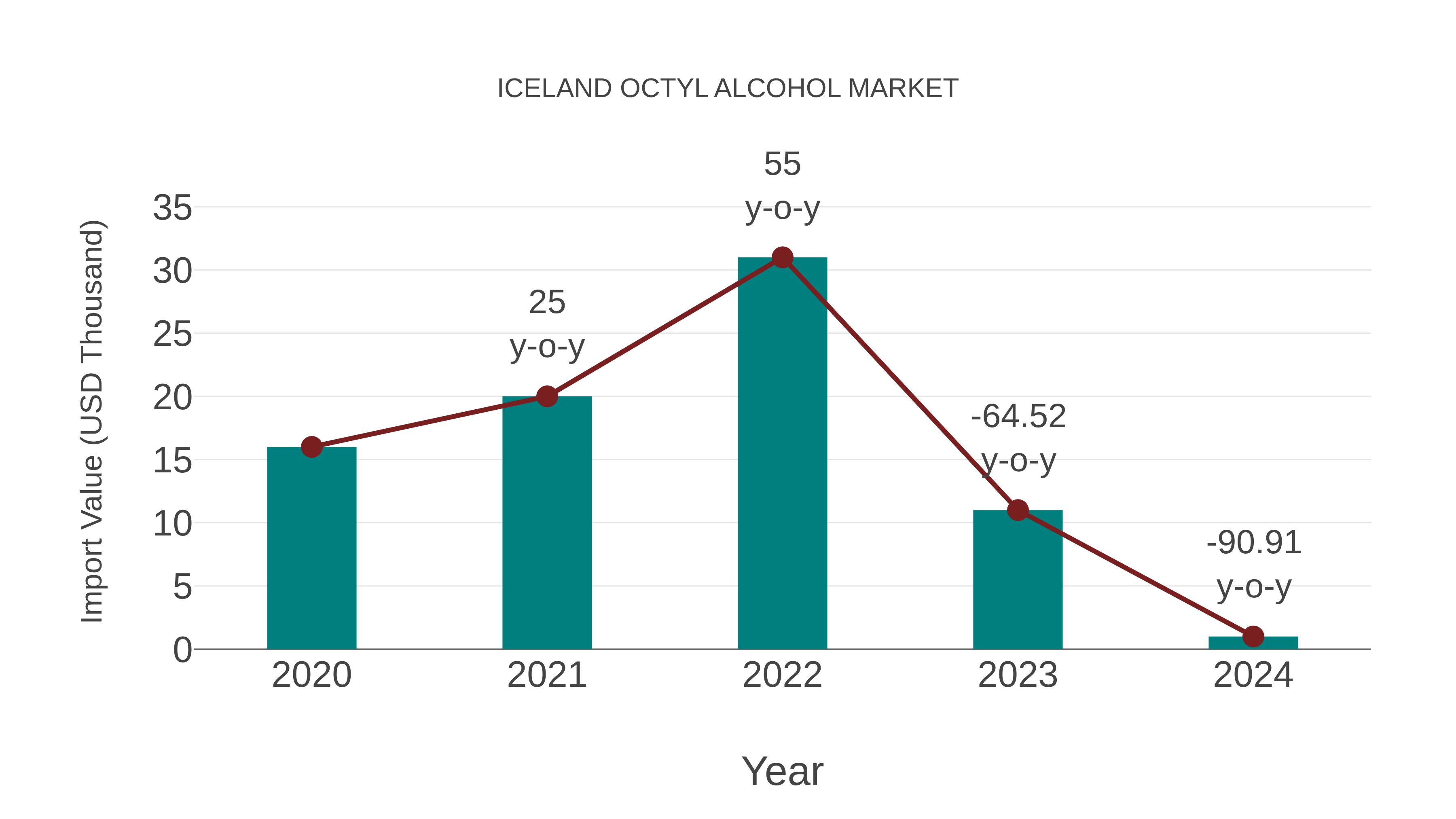 Iceland Octyl Alcohol Market: Import Trend Analysis