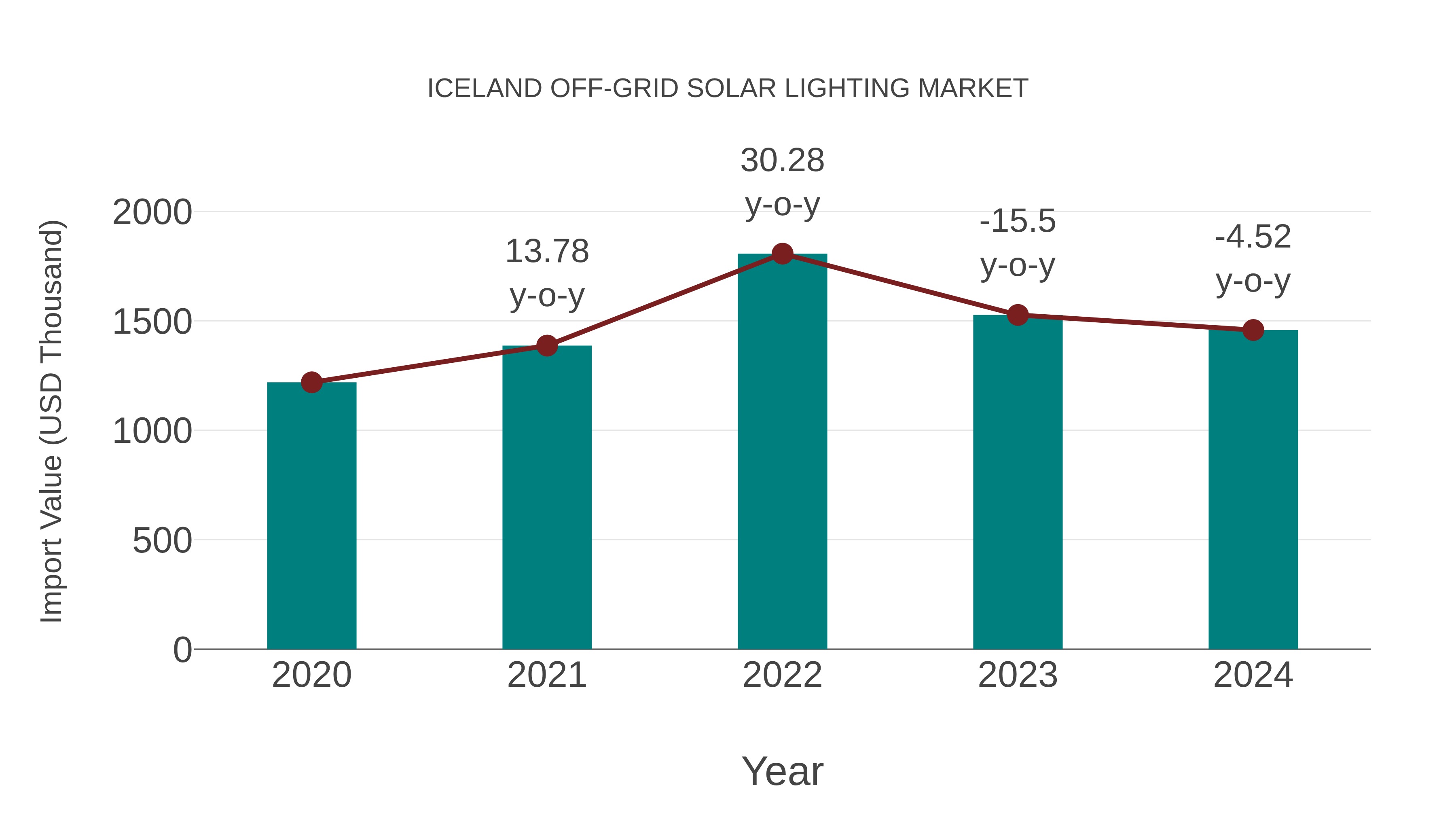  Iceland Off-grid Solar Lighting Market: Import Trend Analysis