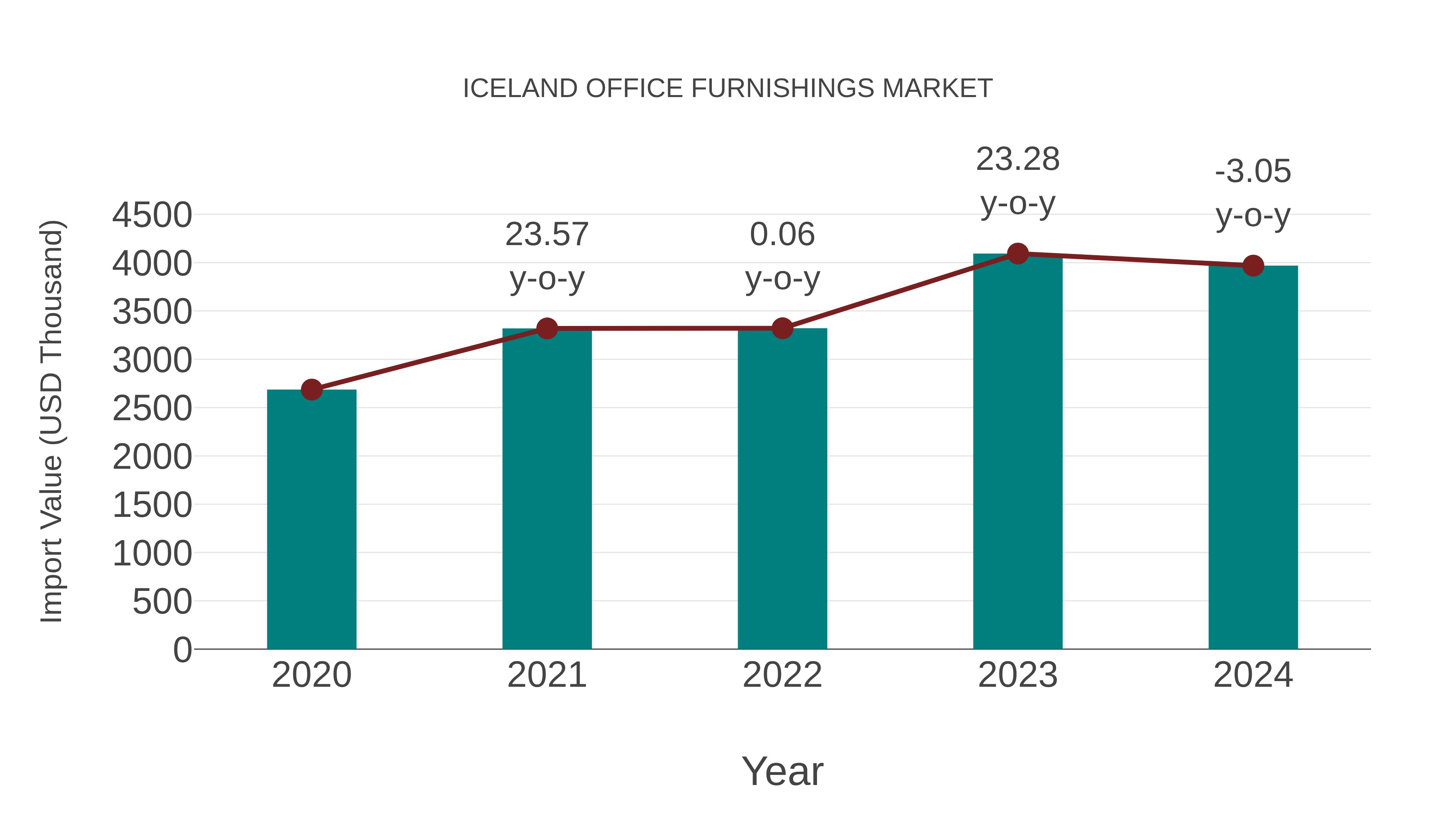 Iceland Office Furnishings Market: Import Trend Analysis