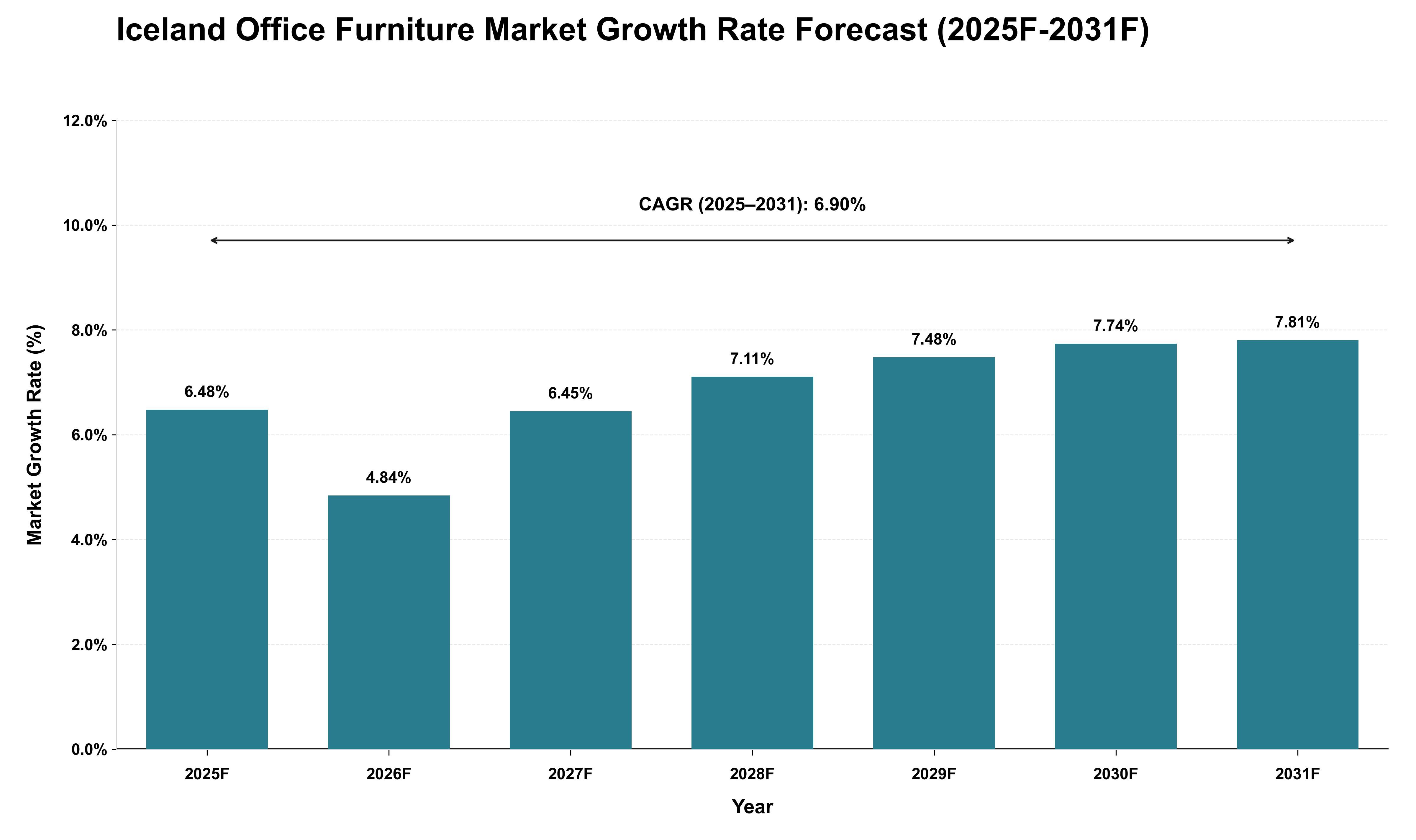 Iceland Office Furniture Market Growth Rate Analysis (2025 - 2031)