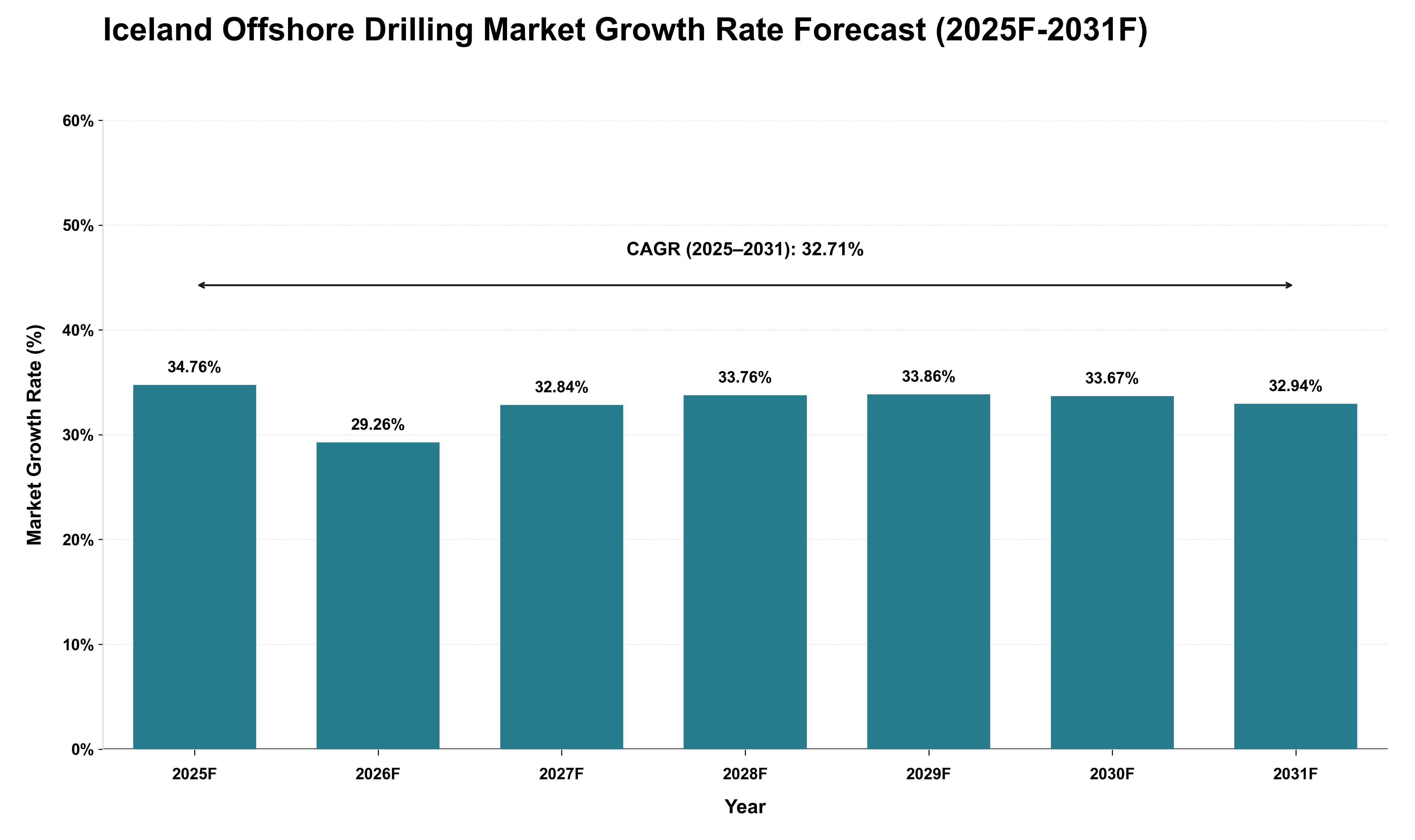 Iceland Offshore Drilling Market Growth Rate Analysis (2025 - 2031)