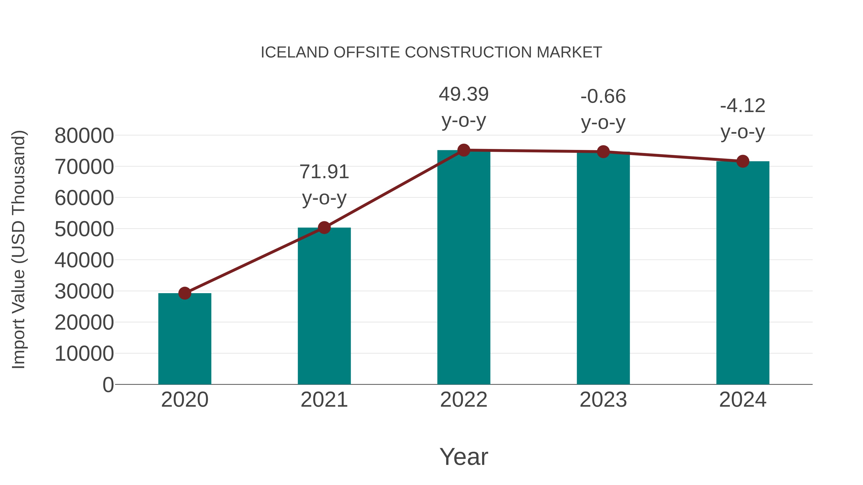 Iceland Offsite Construction Market: Import Trend Analysis