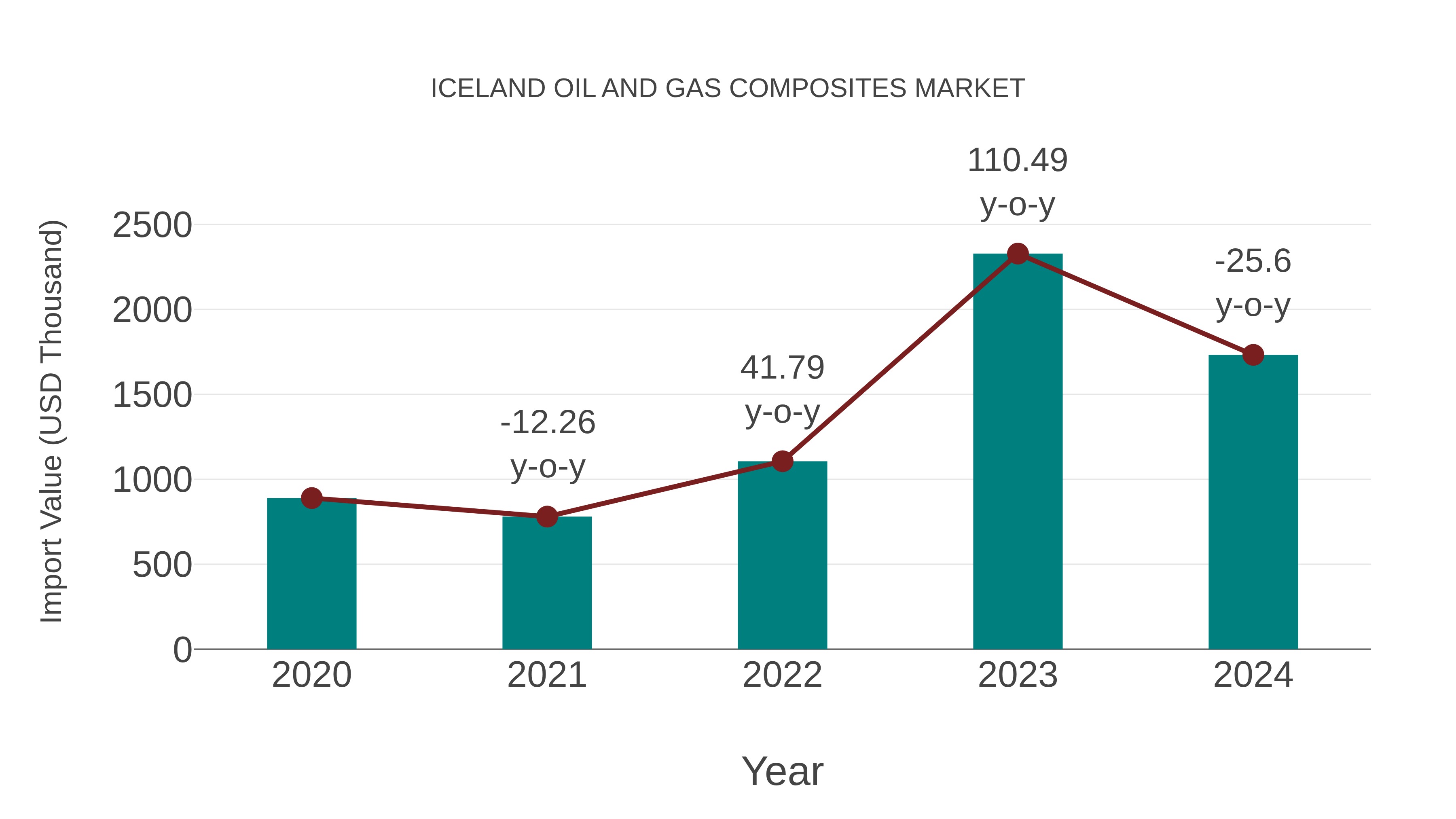  Iceland Oil and Gas Composites Market: Import Trend Analysis
