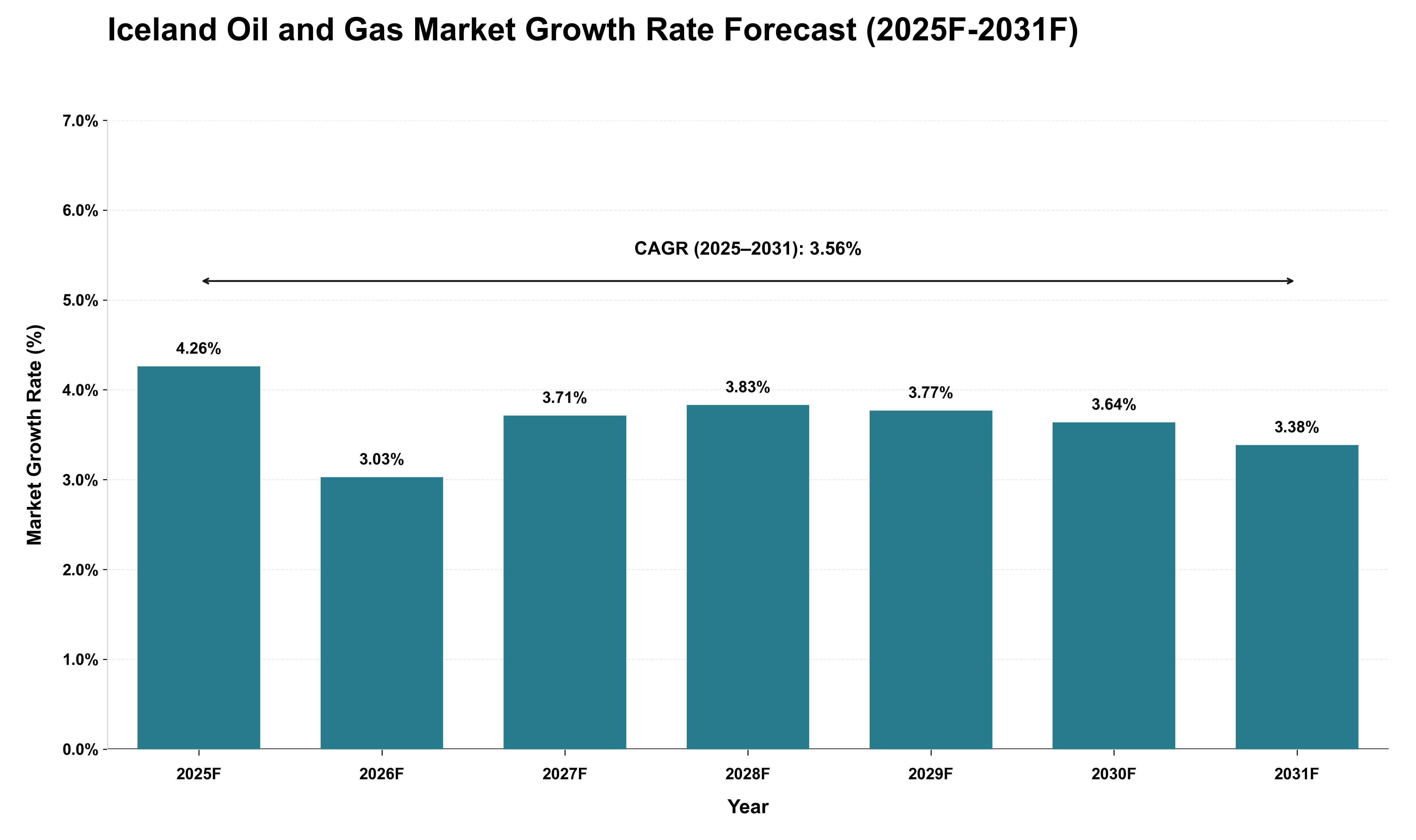 Iceland Oil and Gas Market Growth Rate Analysis (2025 - 2031)
