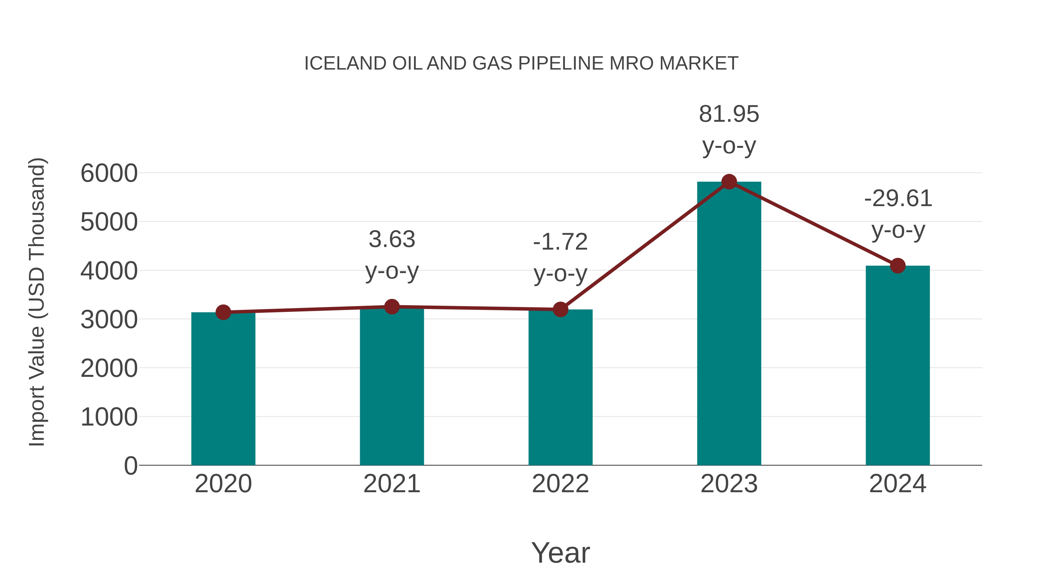 Iceland Oil and Gas Pipeline Mro Market: Import Trend Analysis