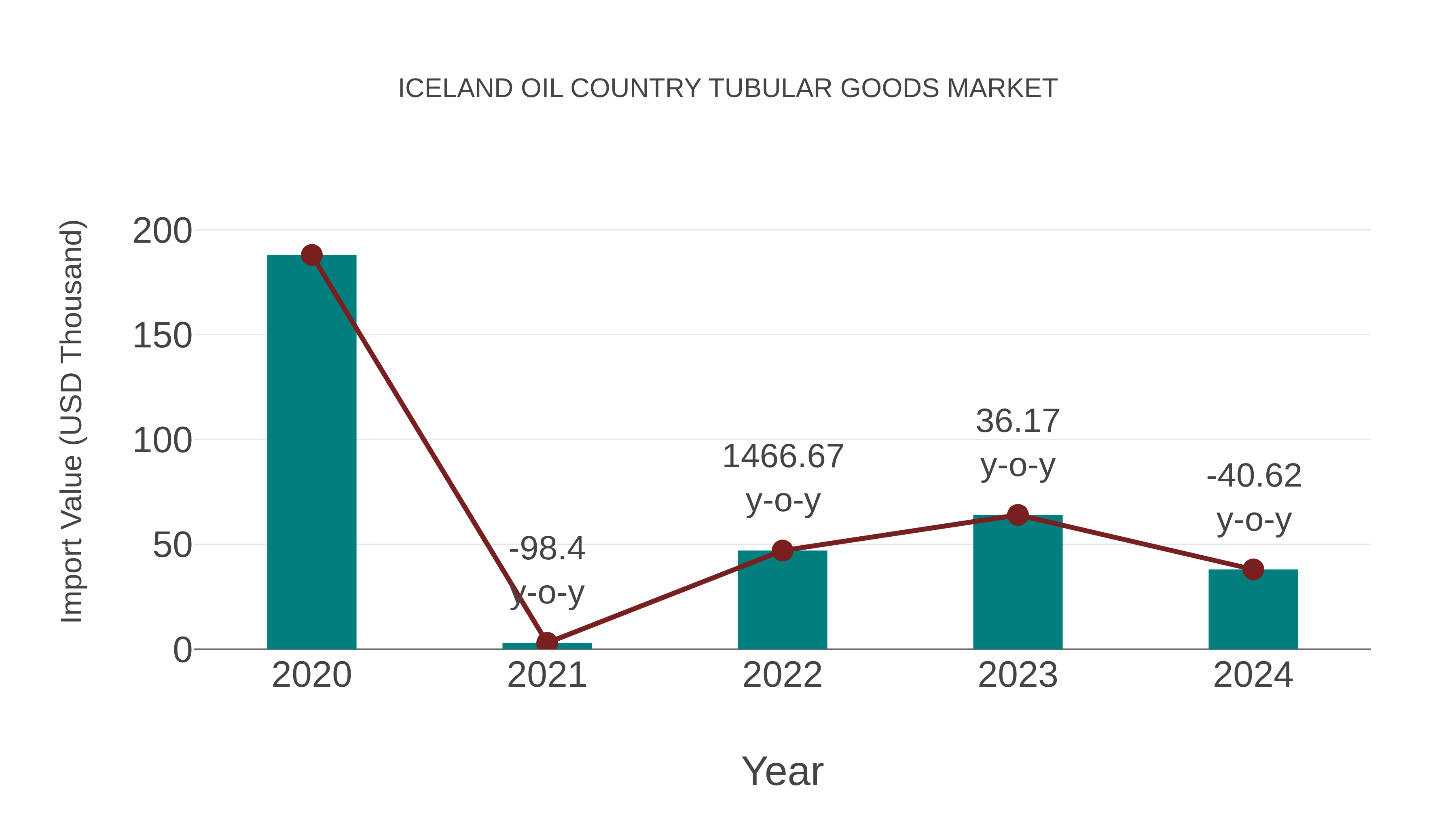 Iceland Oil Country Tubular Goods Market: Import Trend Analysis