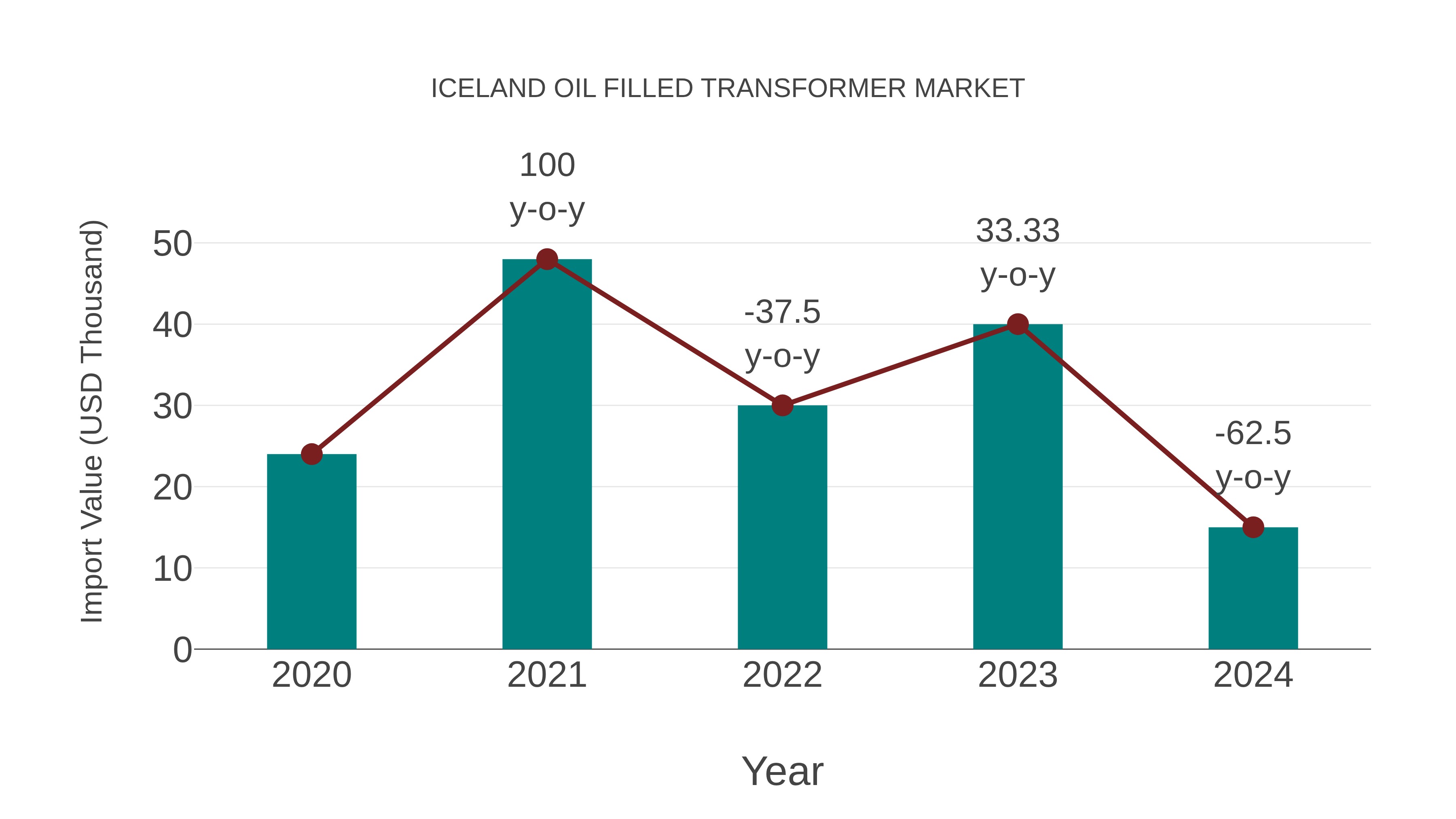 Iceland Oil Filled Transformer Market: Import Trend Analysis