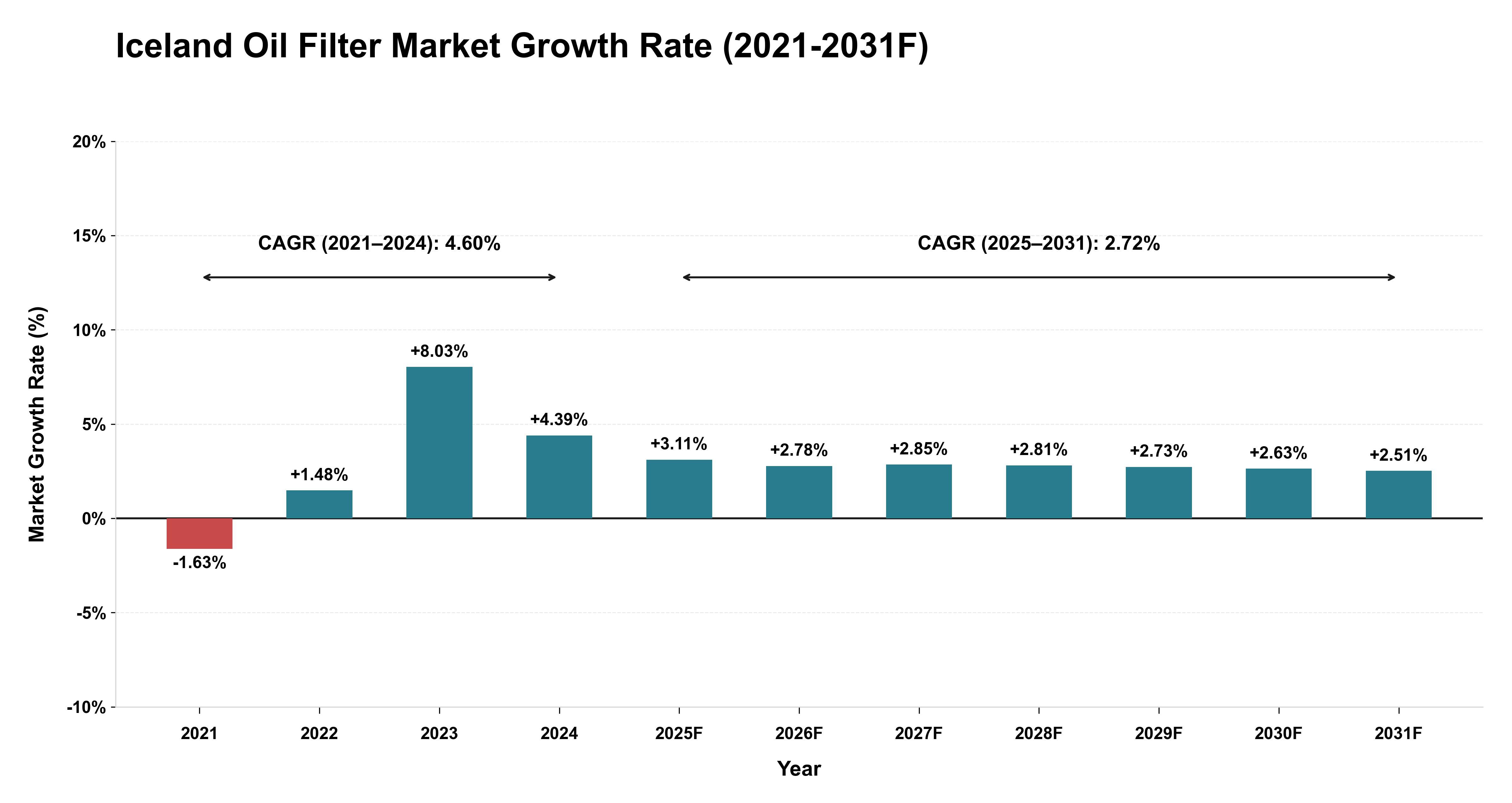 Iceland Oil Filter Market Year-wise Growth Rate (2021-2031F)