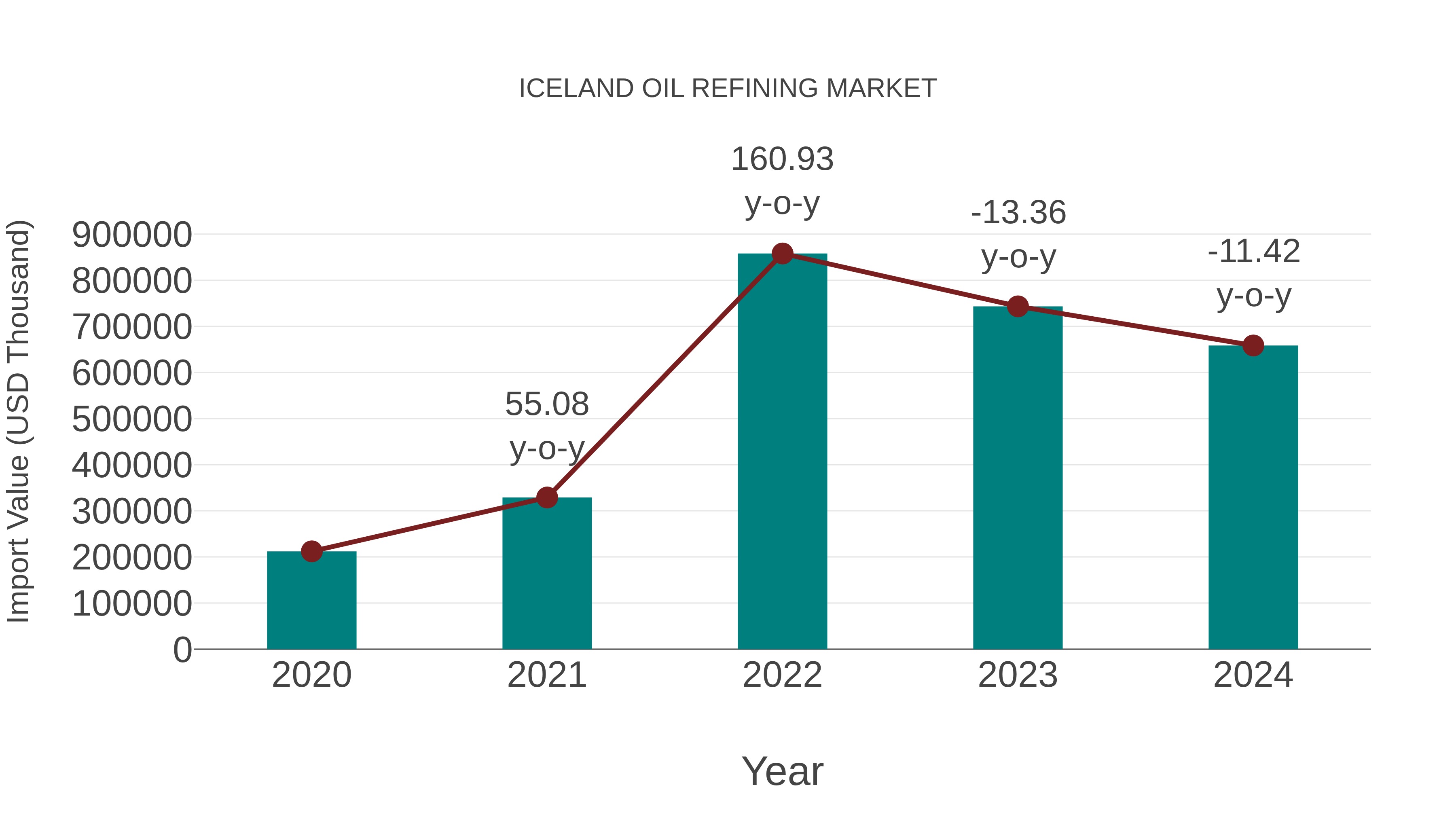 Iceland Oil Refining Market: Import Trend Analysis