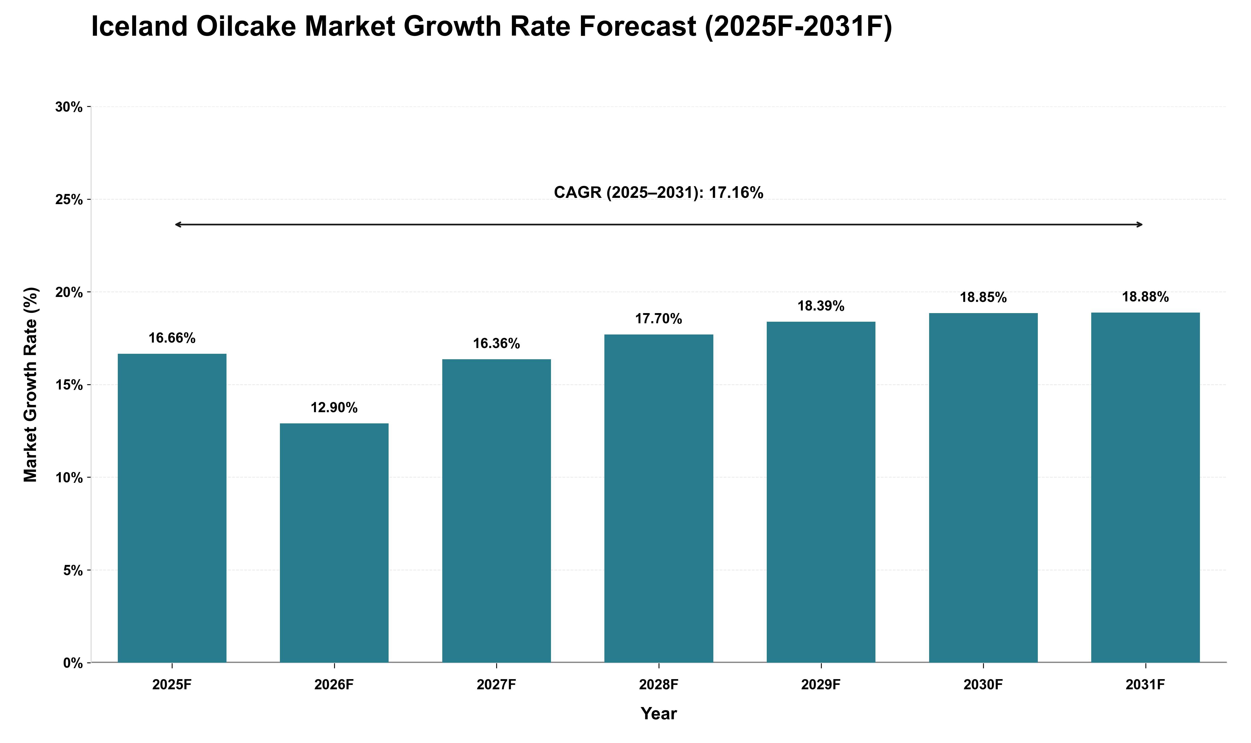 Iceland Oilcake Market Growth Rate Analysis (2025 - 2031)