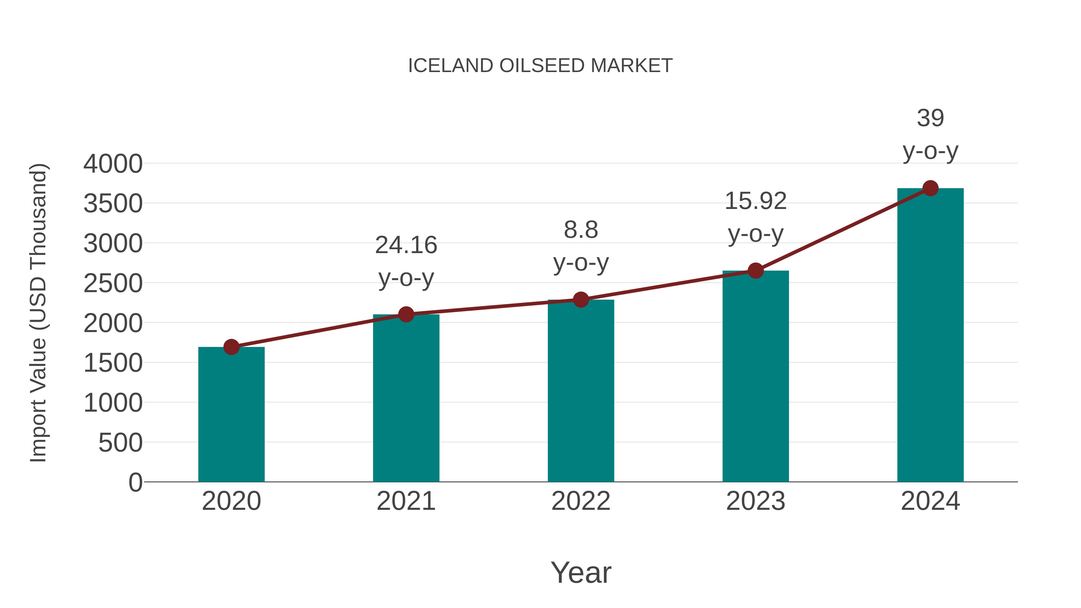 Iceland Oilseed Market: Import Trend Analysis