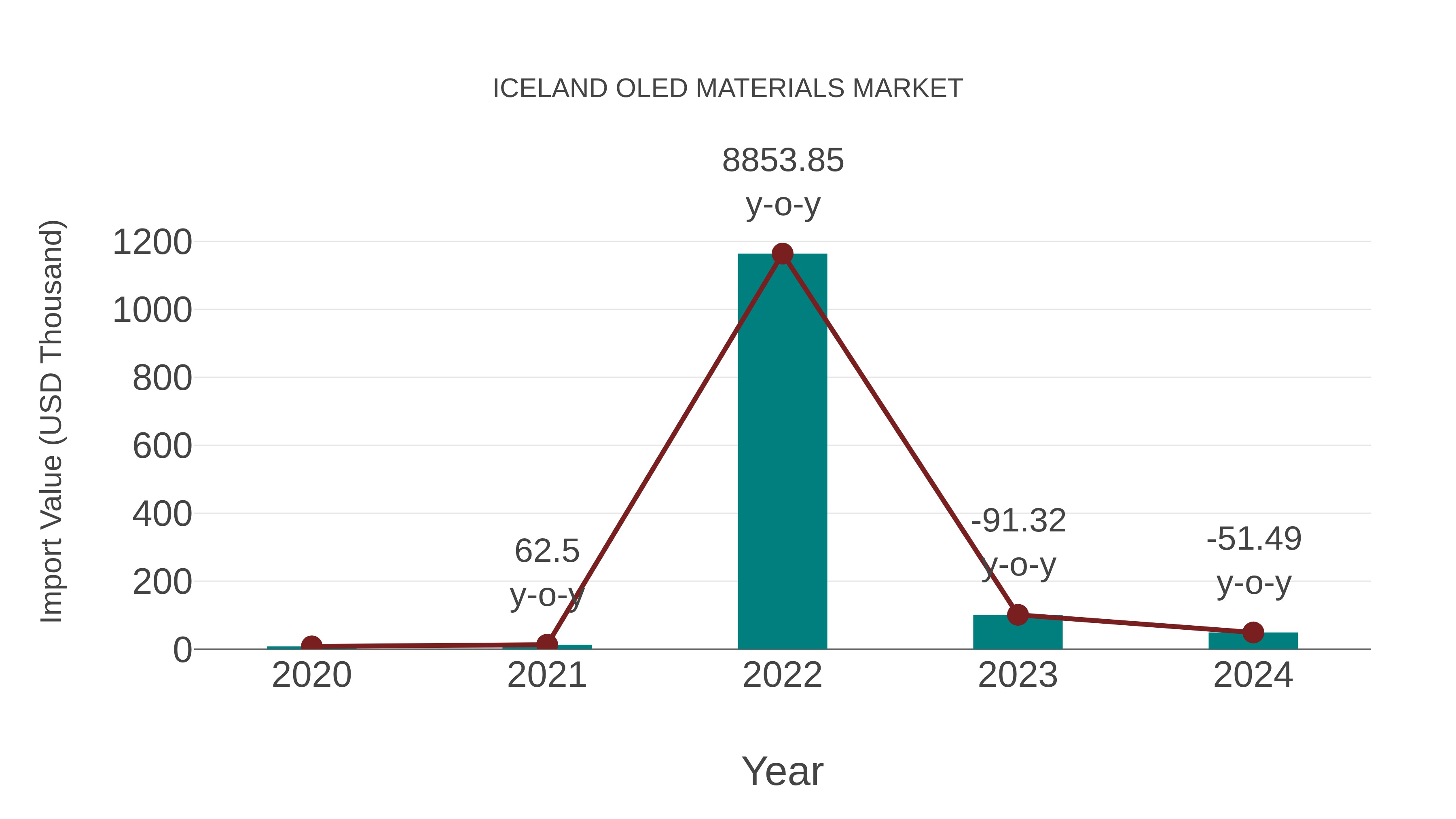  Iceland Oled Materials Market: Import Trend Analysis