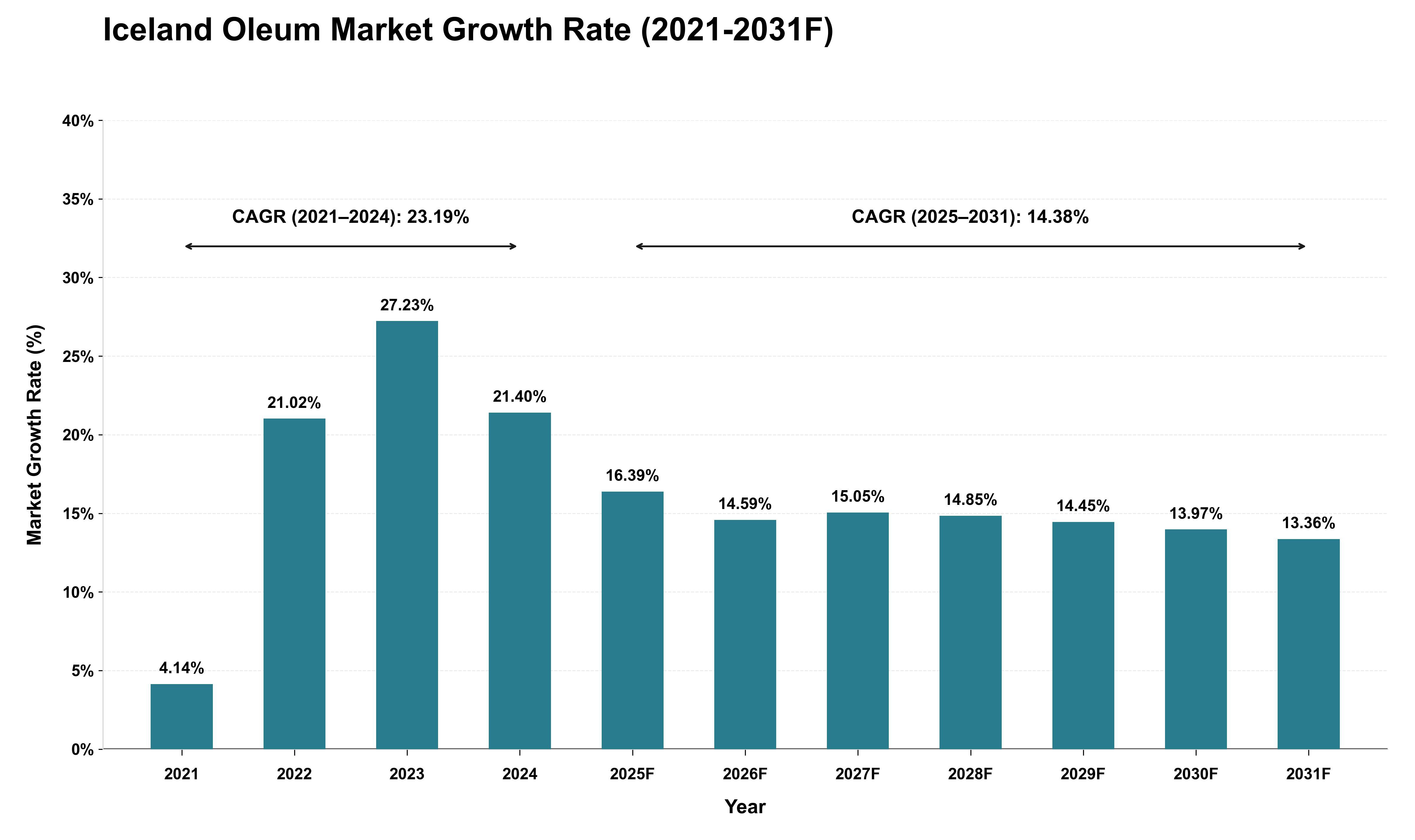 Iceland Oleum Market Growth Rate Analysis (2021 - 2031)