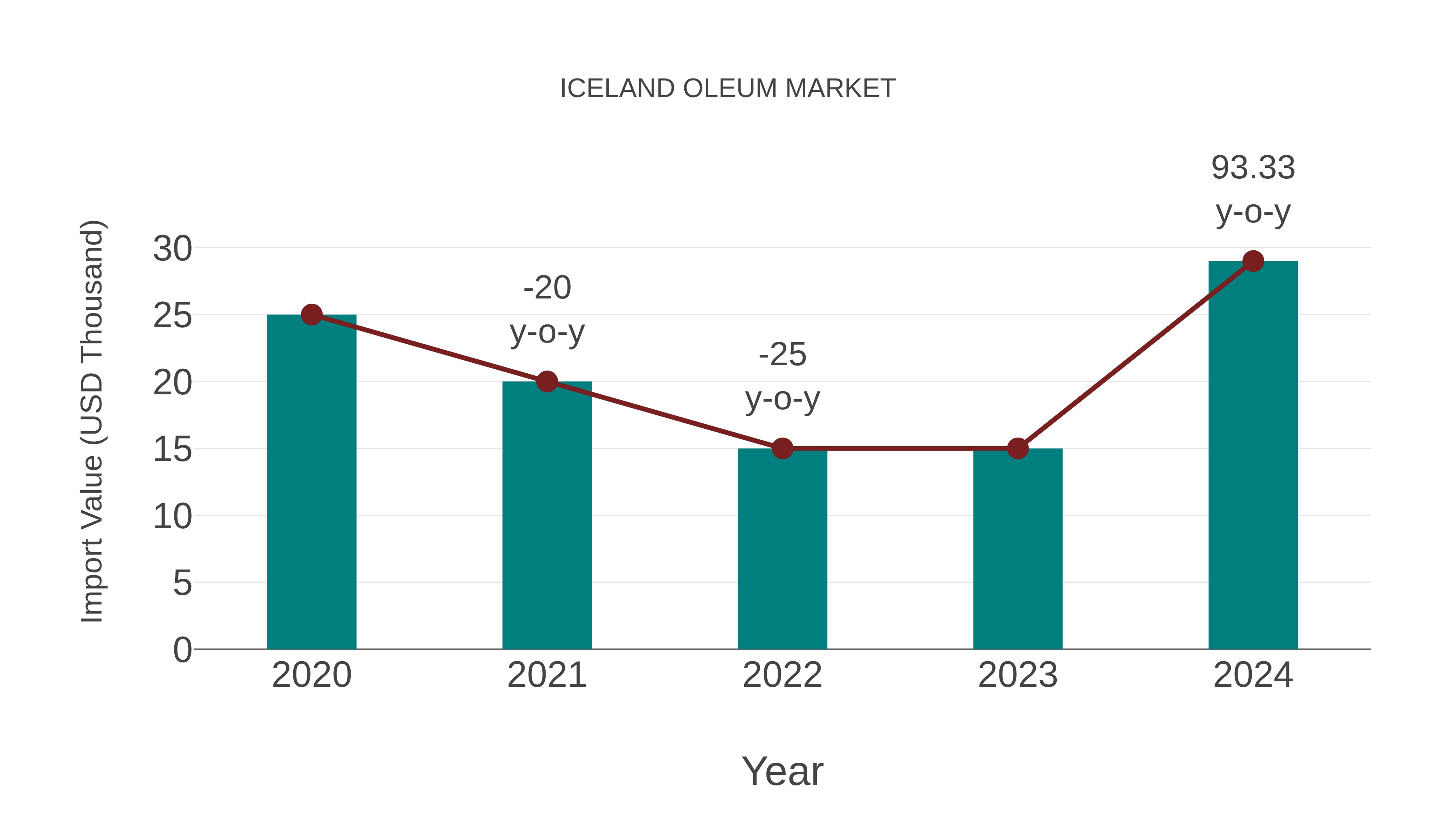  Iceland Oleum Market: Import Trend Analysis