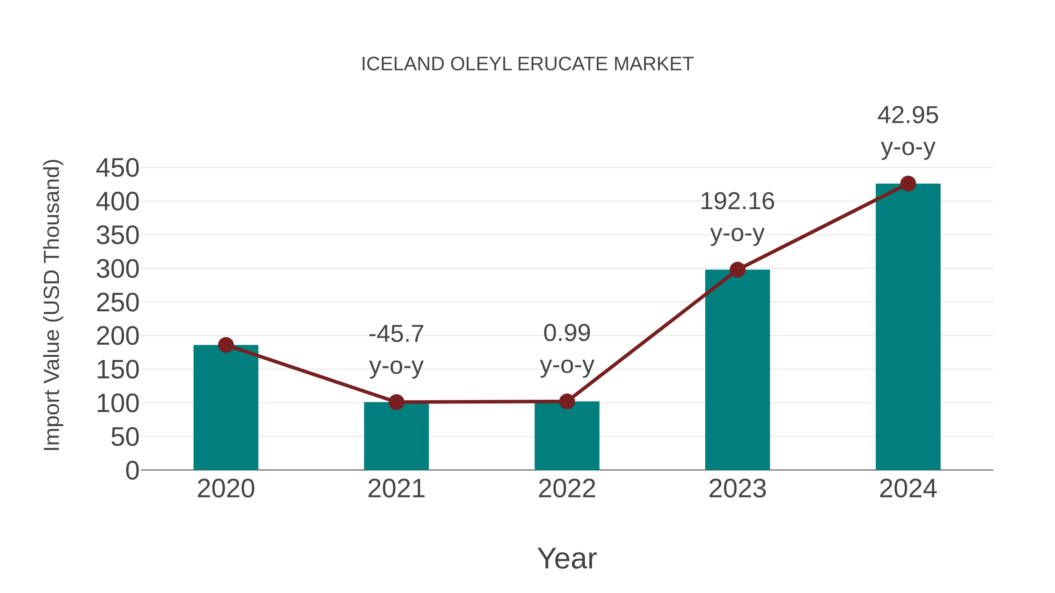  Iceland Oleyl Erucate Market: Import Trend Analysis
