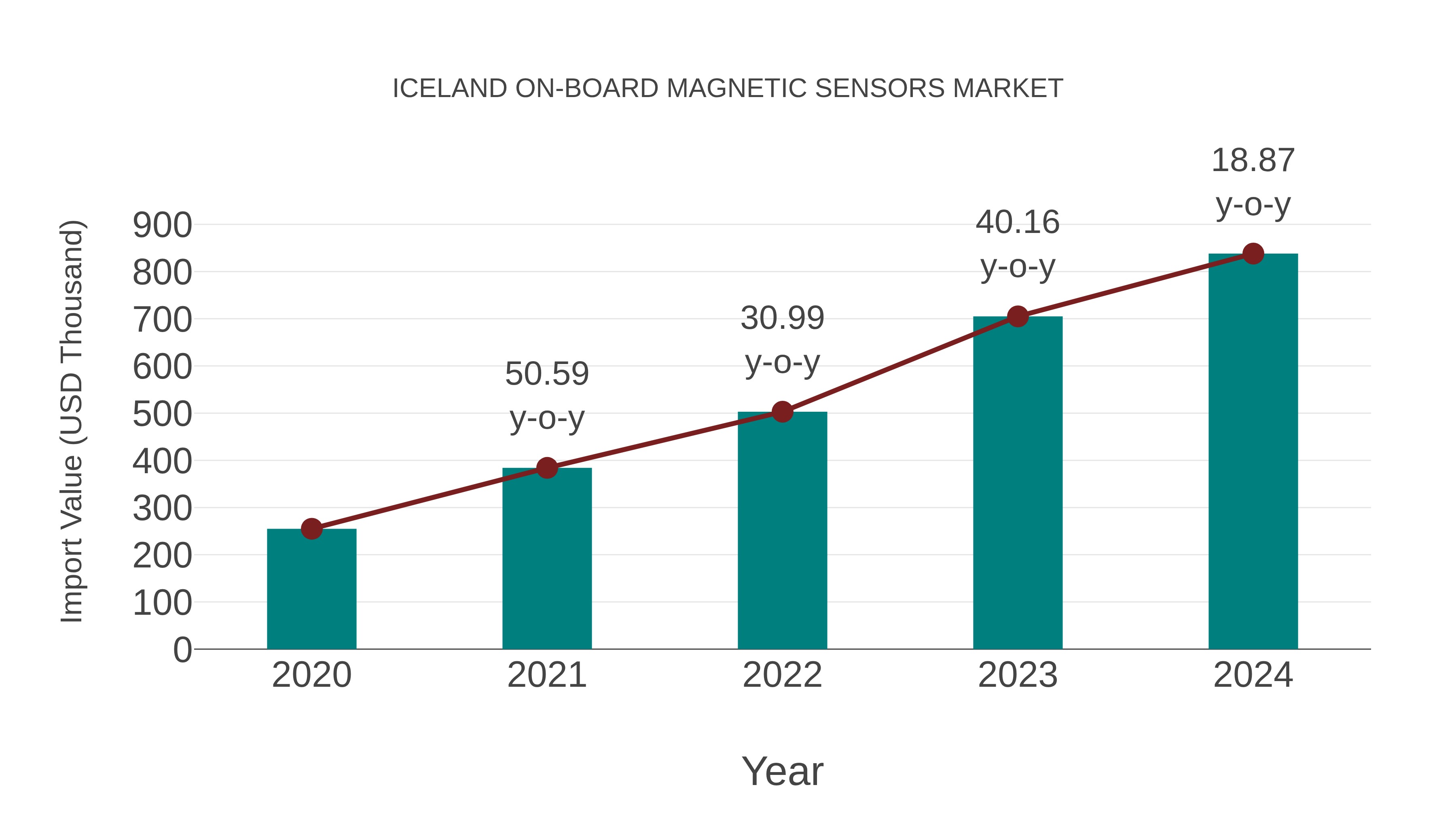 Iceland on-board Magnetic Sensors Market: Import Trend Analysis