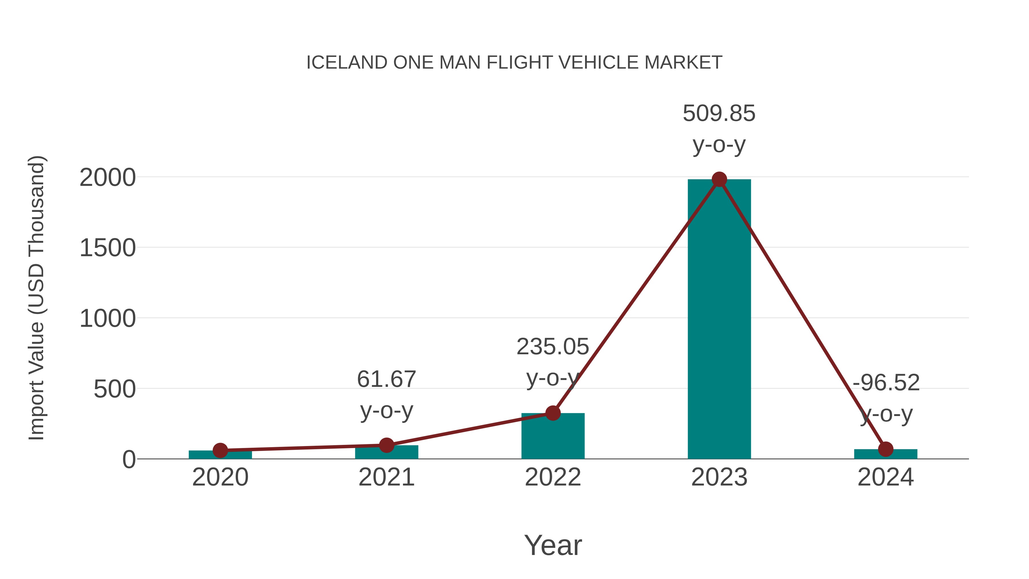  Iceland One Man Flight Vehicle Market: Import Trend Analysis