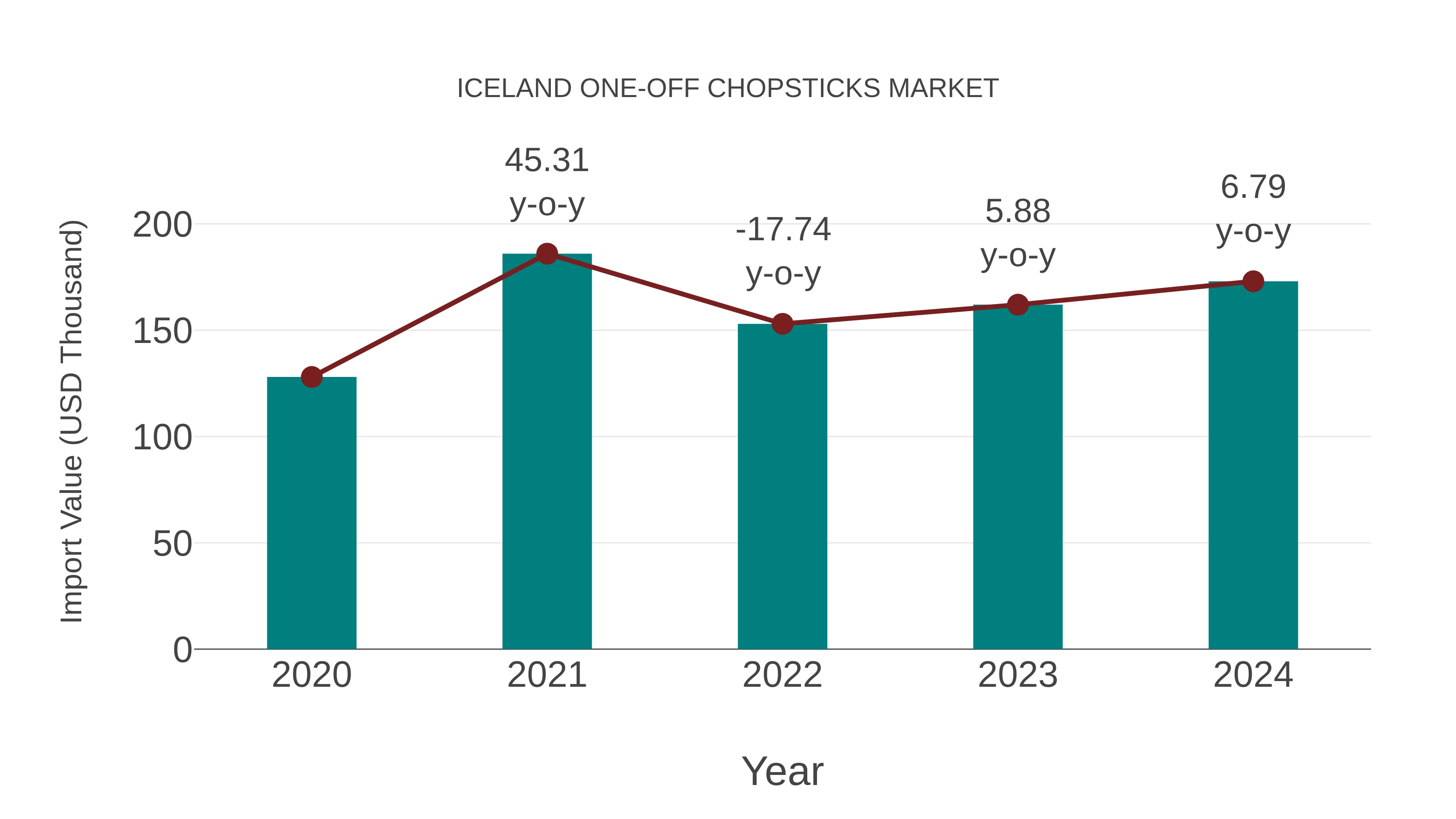  Iceland One-off Chopsticks Market: Import Trend Analysis