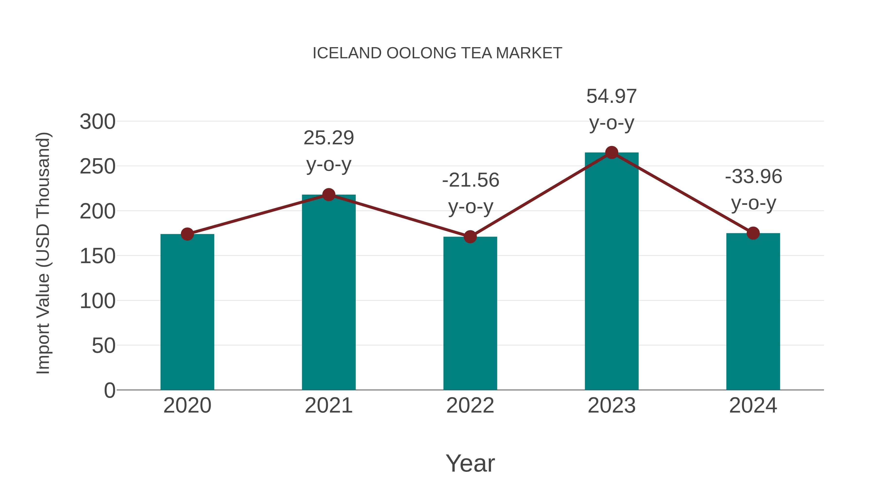  Iceland Oolong Tea Market: Import Trend Analysis