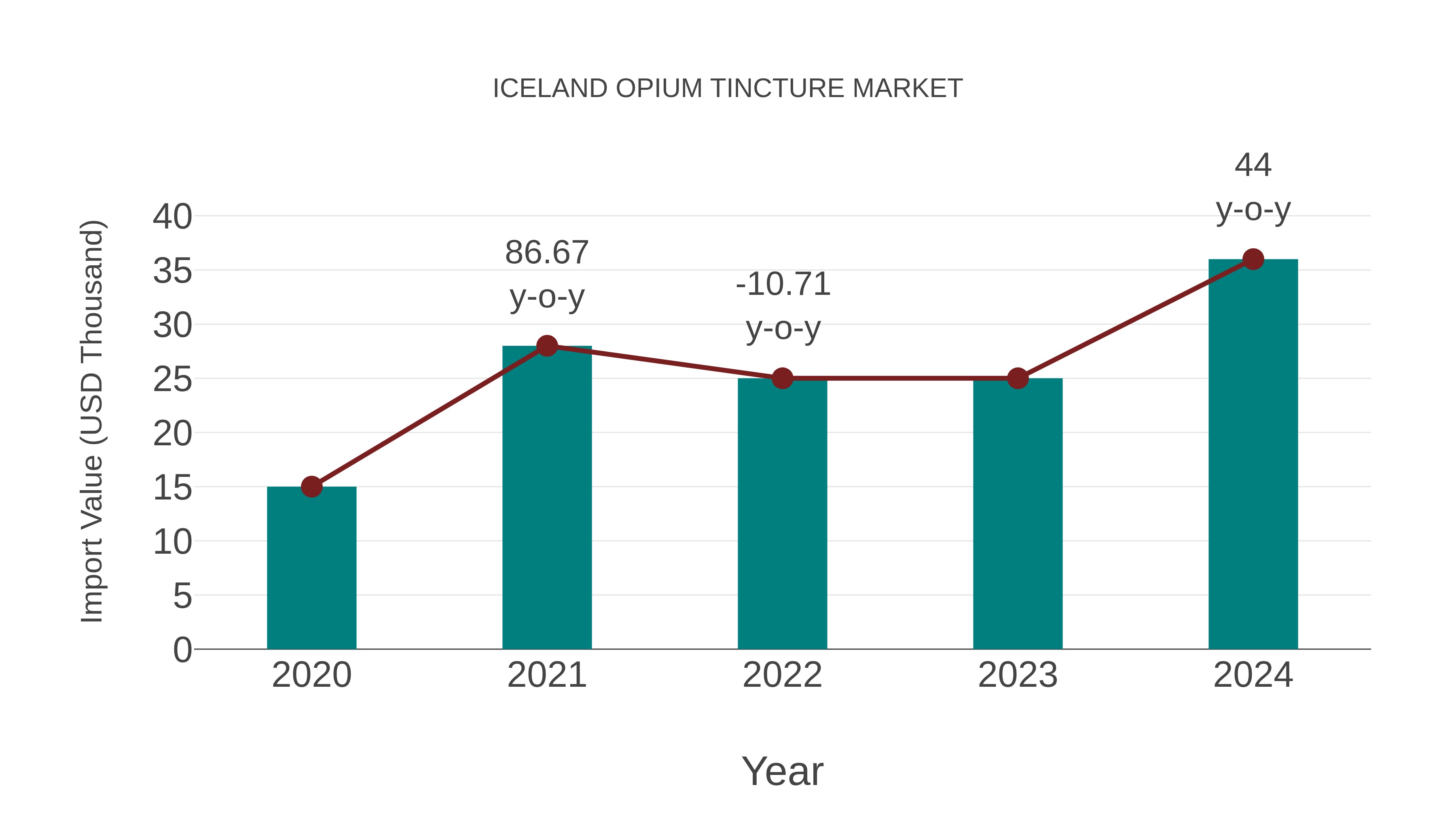  Iceland Opium Tincture Market: Import Trend Analysis