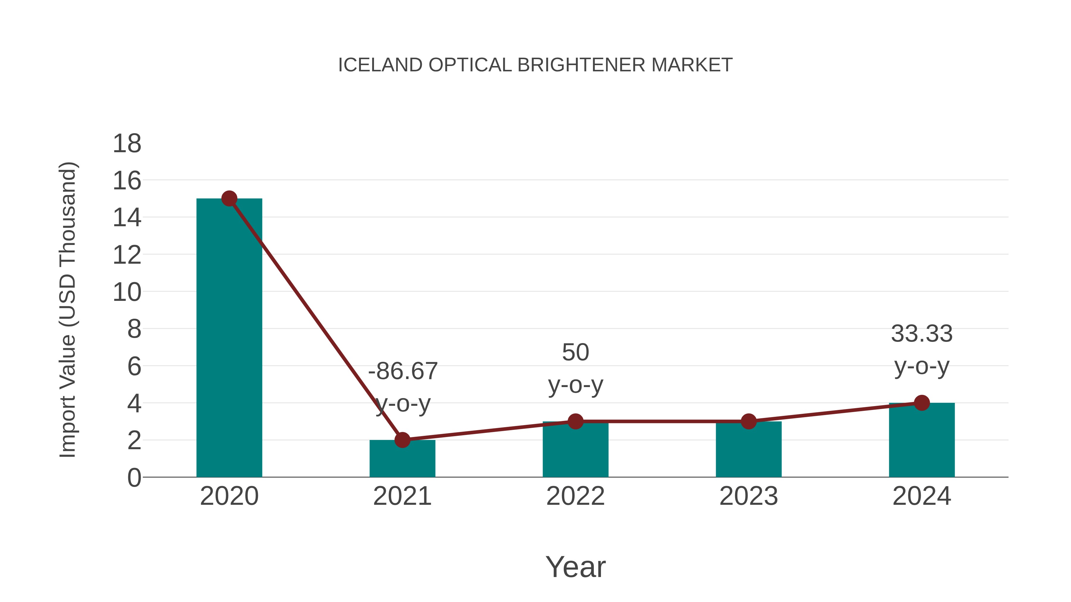  Iceland Optical Brightener Market: Import Trend Analysis