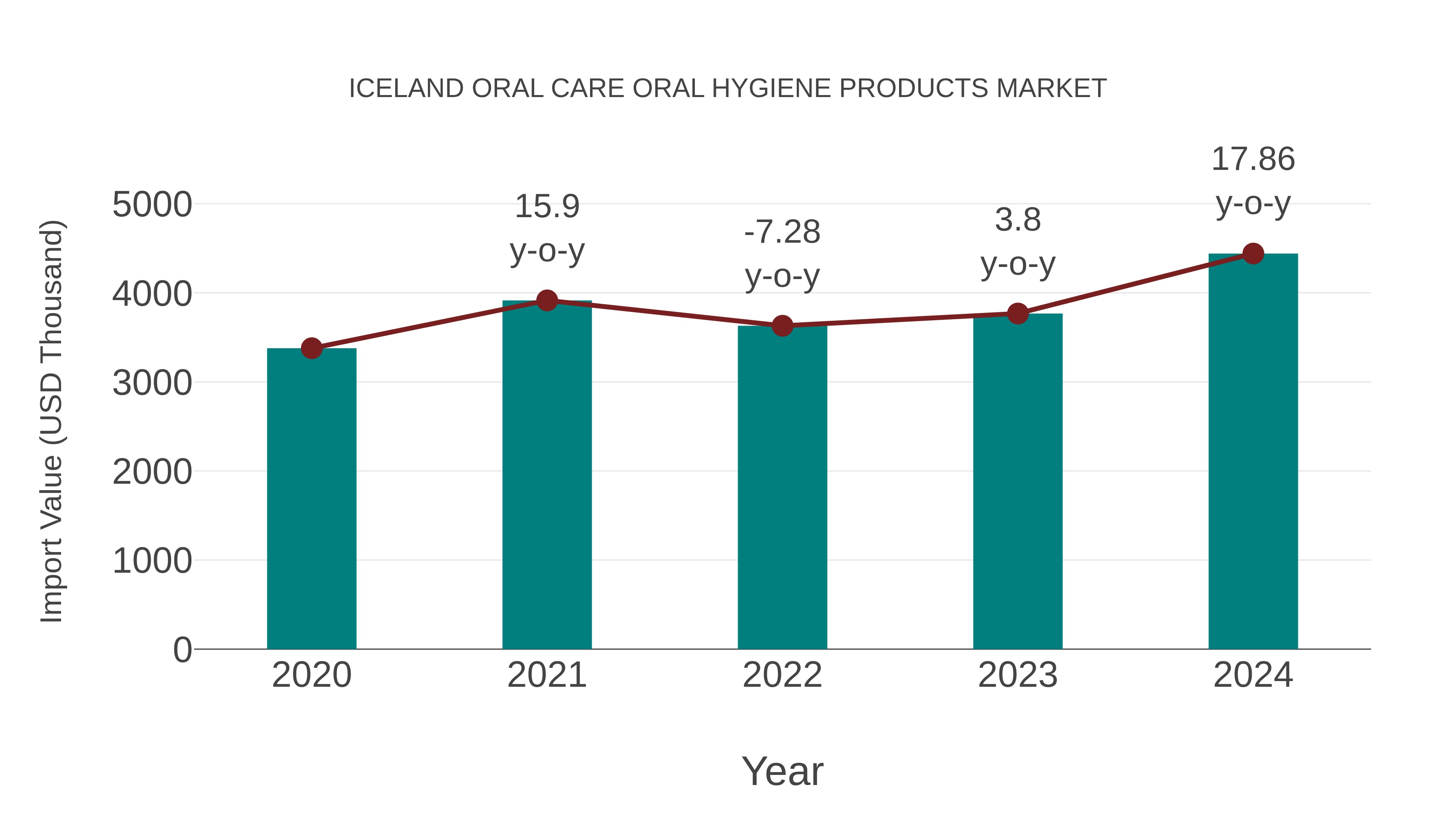 Iceland Oral Care Oral Hygiene Products Market: Import Trend Analysis