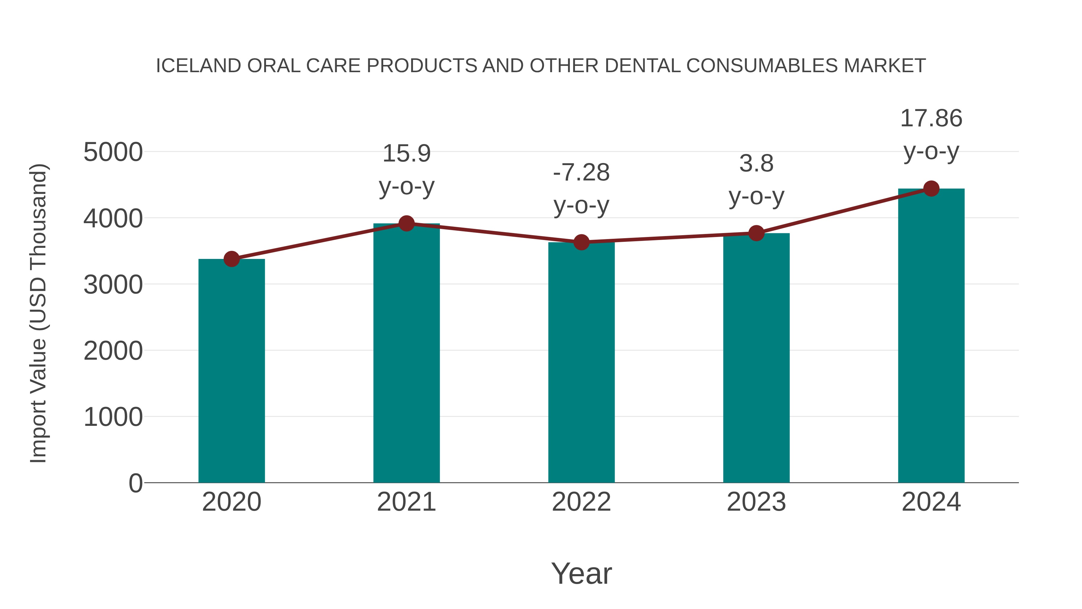 Iceland Oral Care Products and Other Dental Consumables Market: Import Trend Analysis