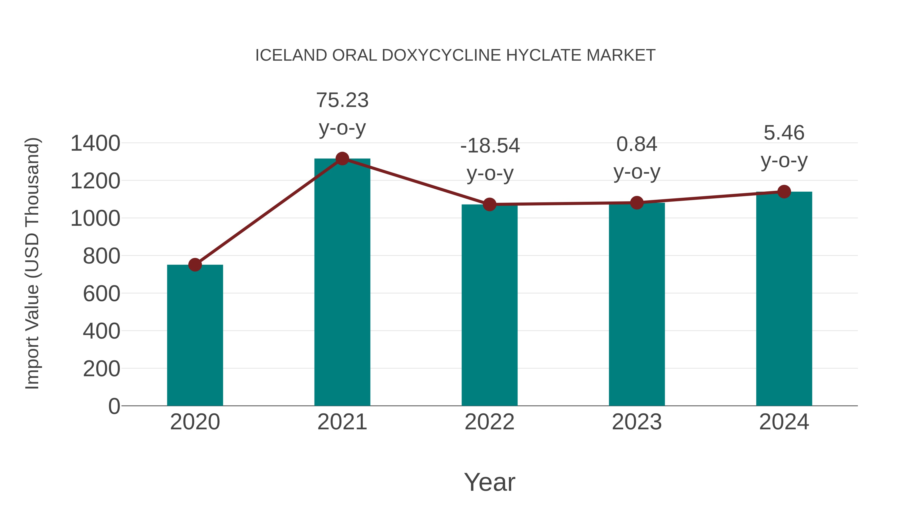  Iceland Oral Doxycycline Hyclate Market: Import Trend Analysis