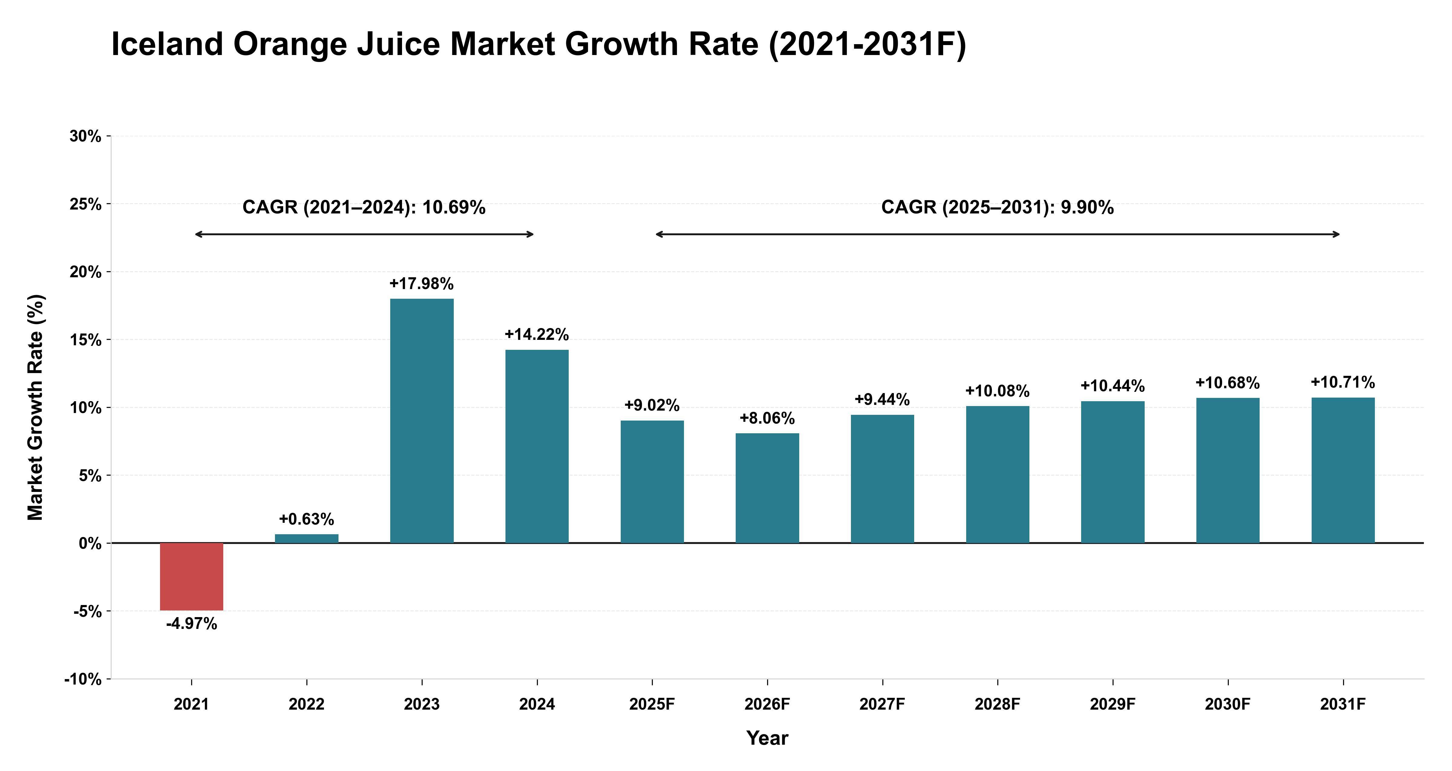 Iceland Orange Juice Market Year-wise Growth Rate (2021-2031F)