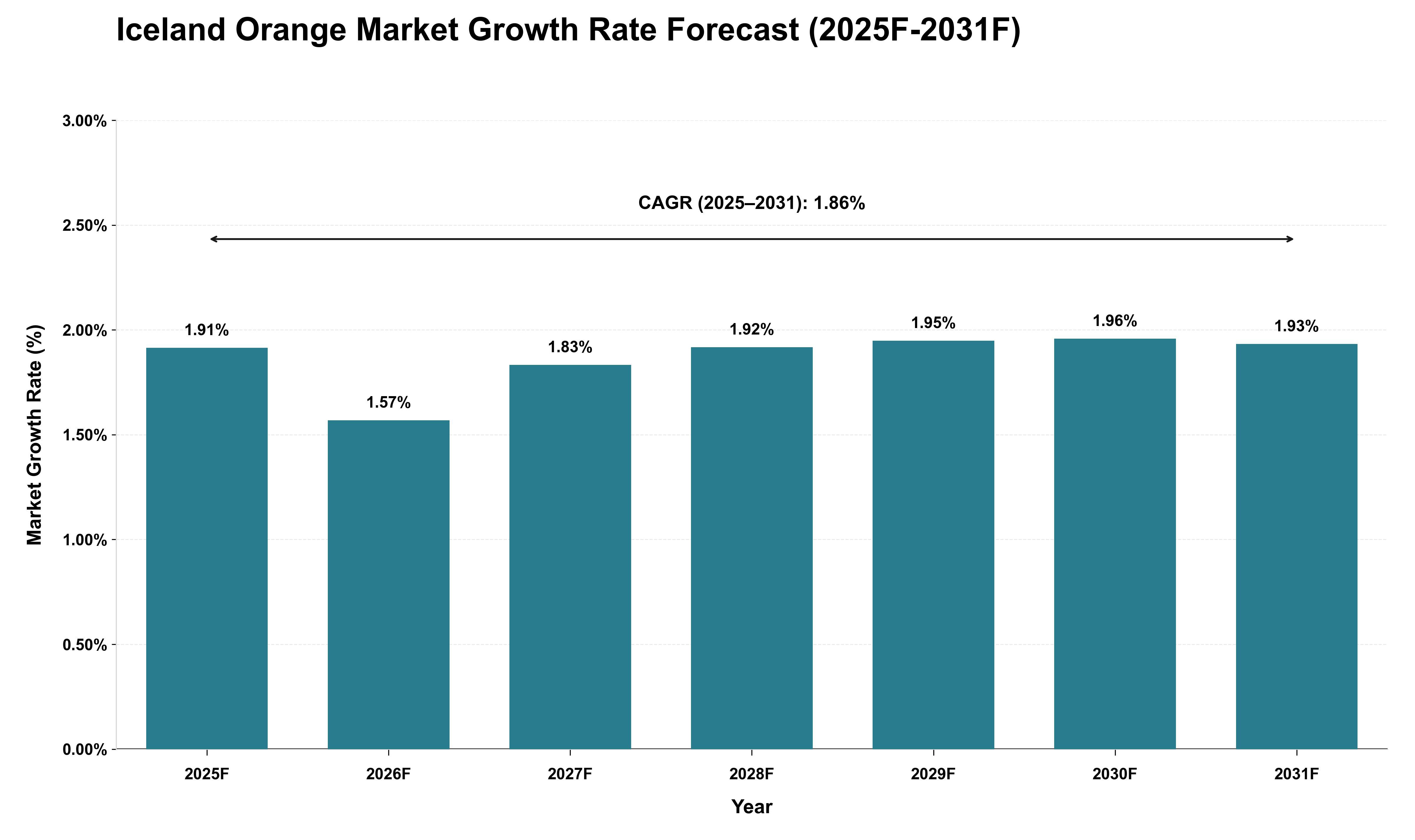 Iceland Orange Market Growth Rate Analysis (2025 - 2031)