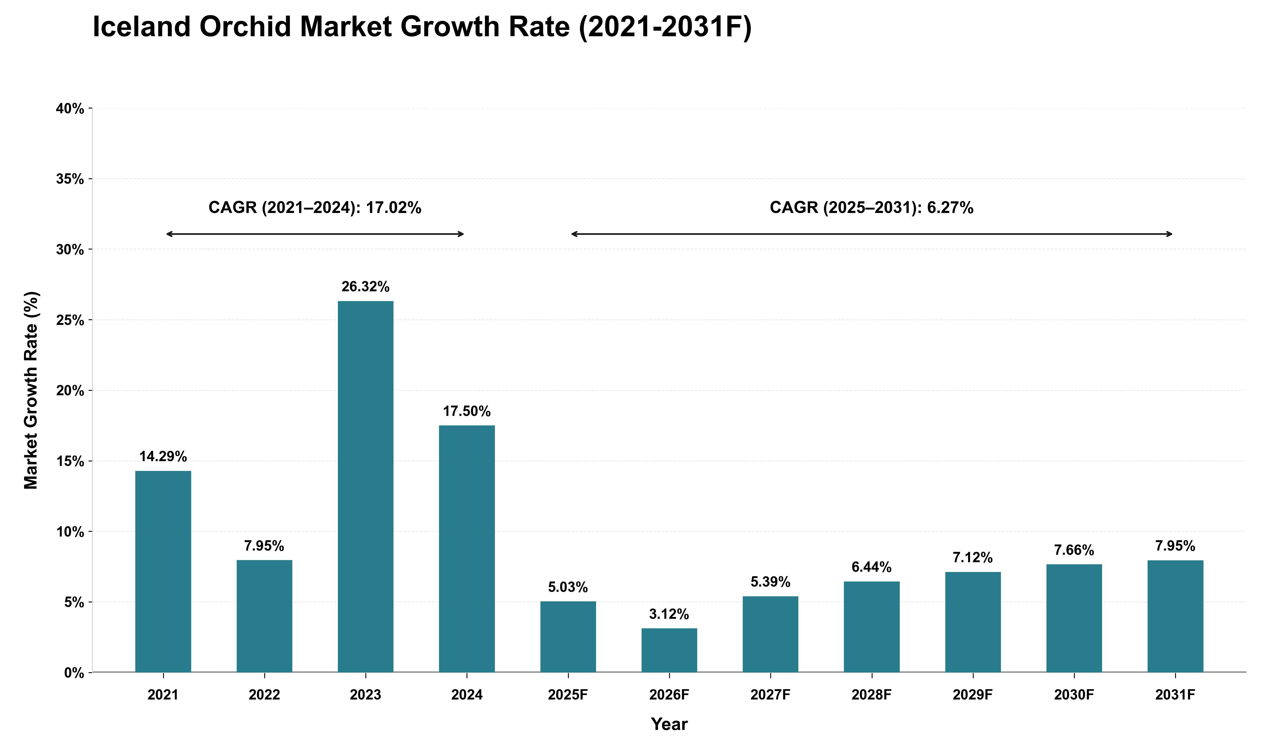 Iceland Orchid Market Growth Rate Analysis (2021 - 2031)