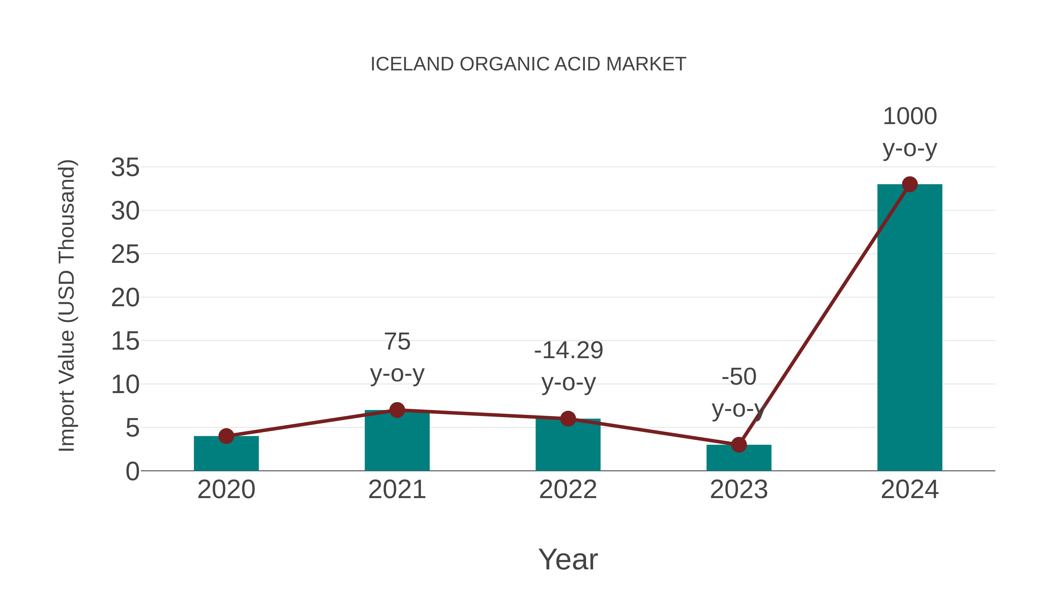  Iceland Organic Acid Market: Import Trend Analysis