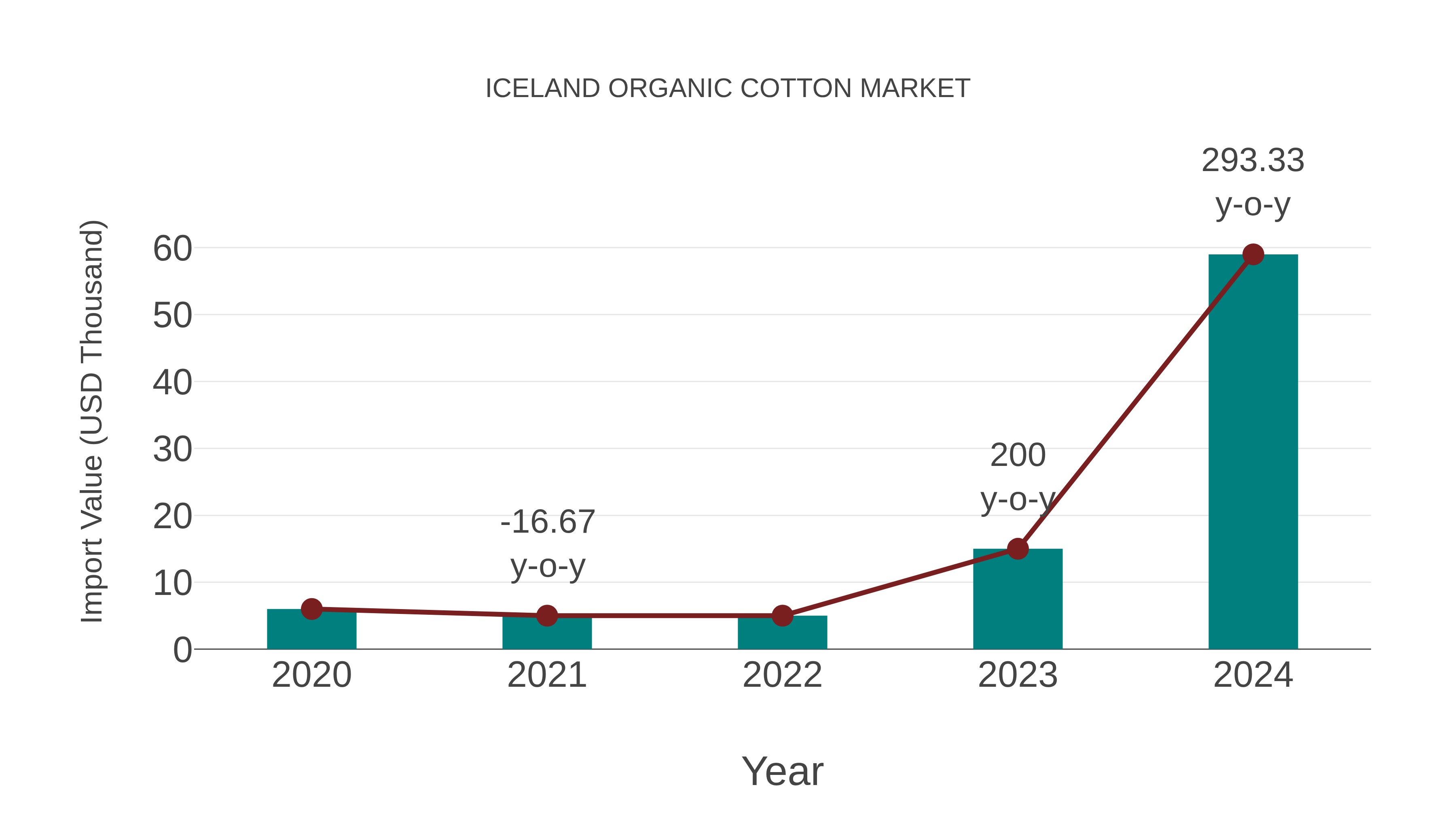 Iceland Organic Cotton Market: Import Trend Analysis