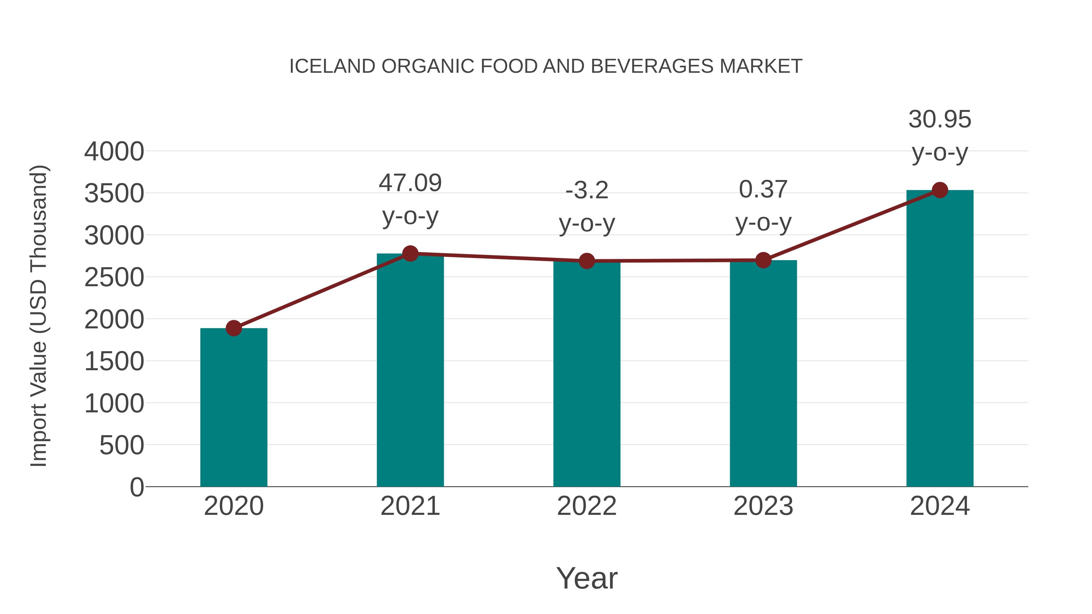 Iceland Organic Food and Beverages Market: Import Trend Analysis