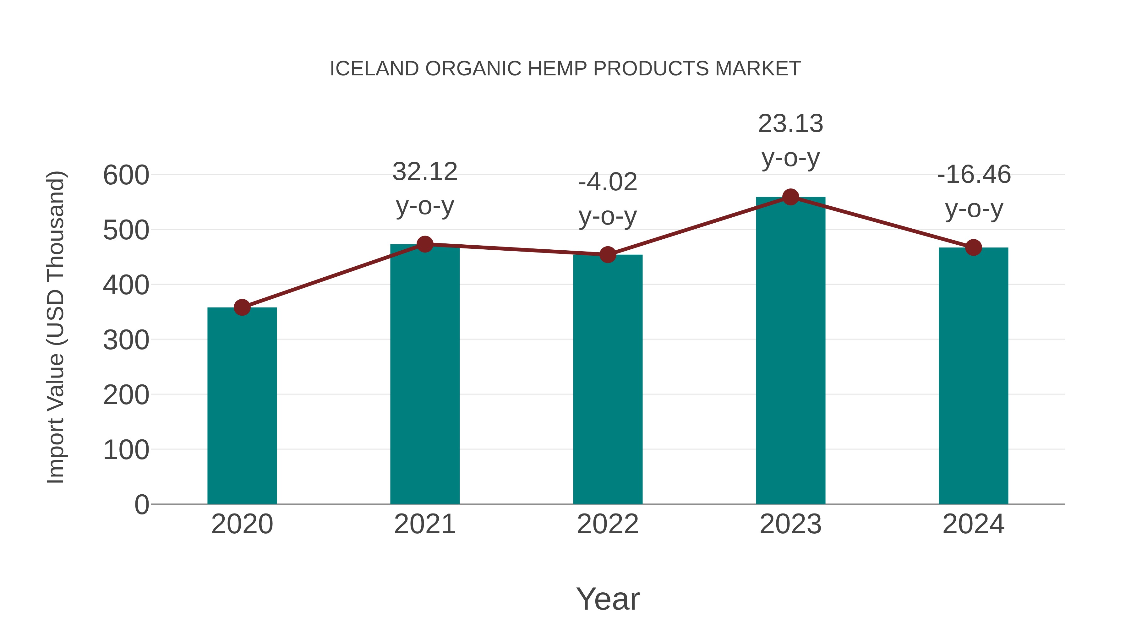  Iceland Organic Hemp Products Market: Import Trend Analysis