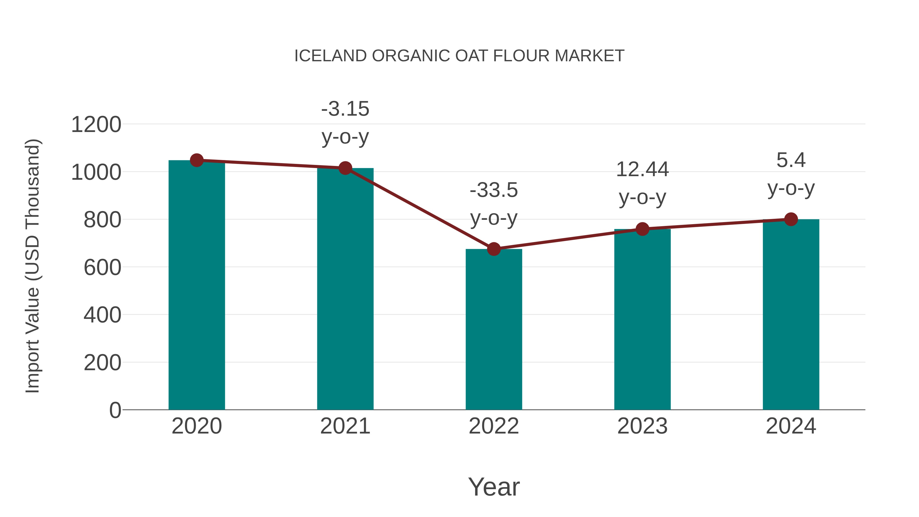 Iceland Organic Oat Flour Market: Import Trend Analysis