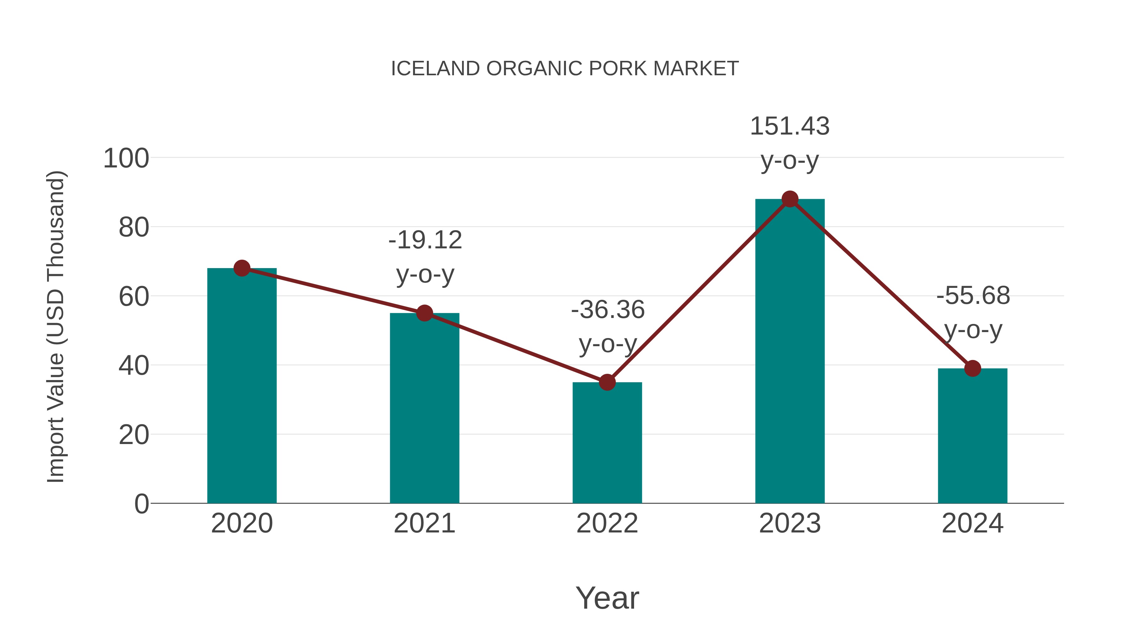  Iceland Organic Pork Market: Import Trend Analysis