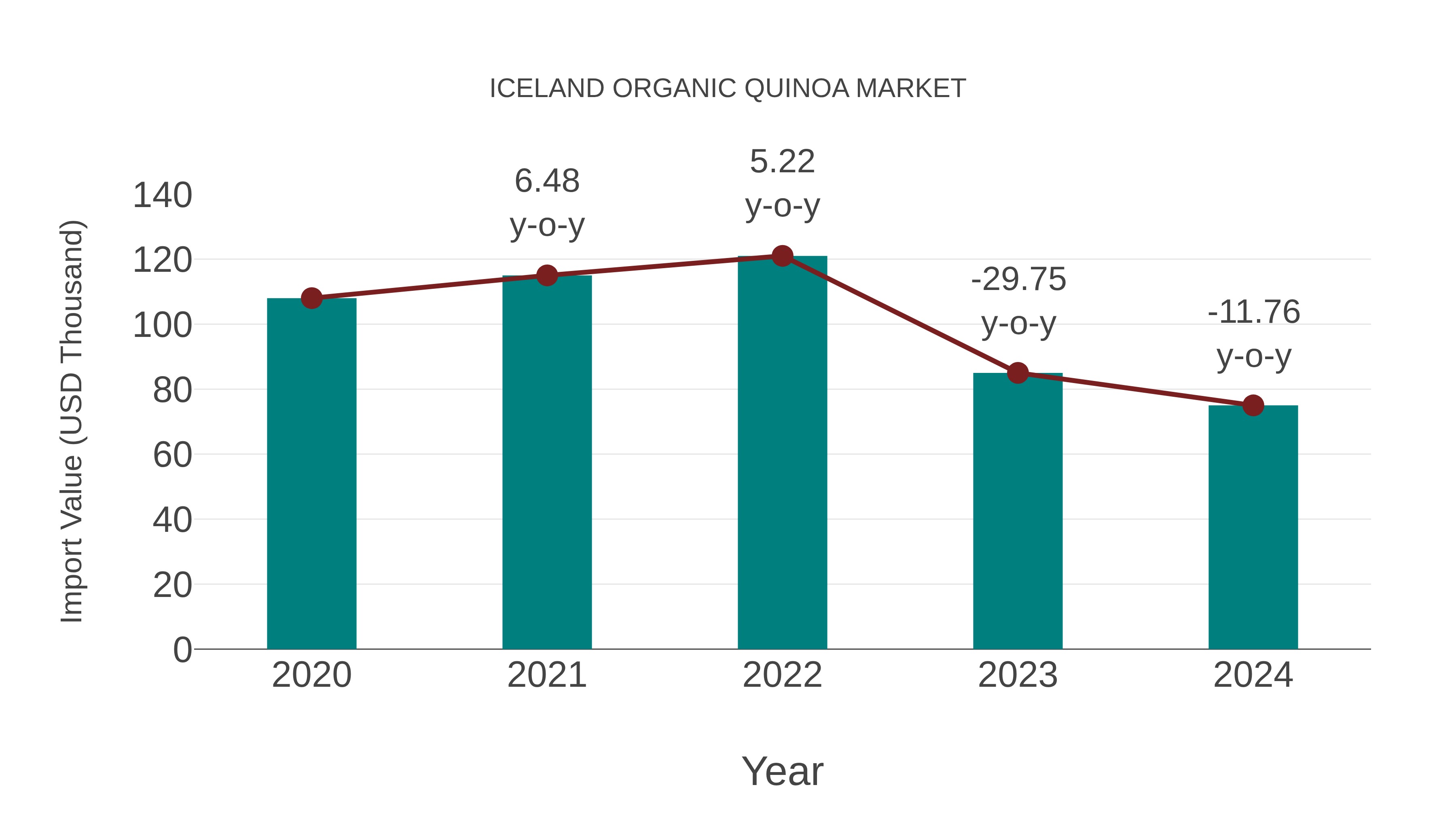  Iceland Organic Quinoa Market: Import Trend Analysis