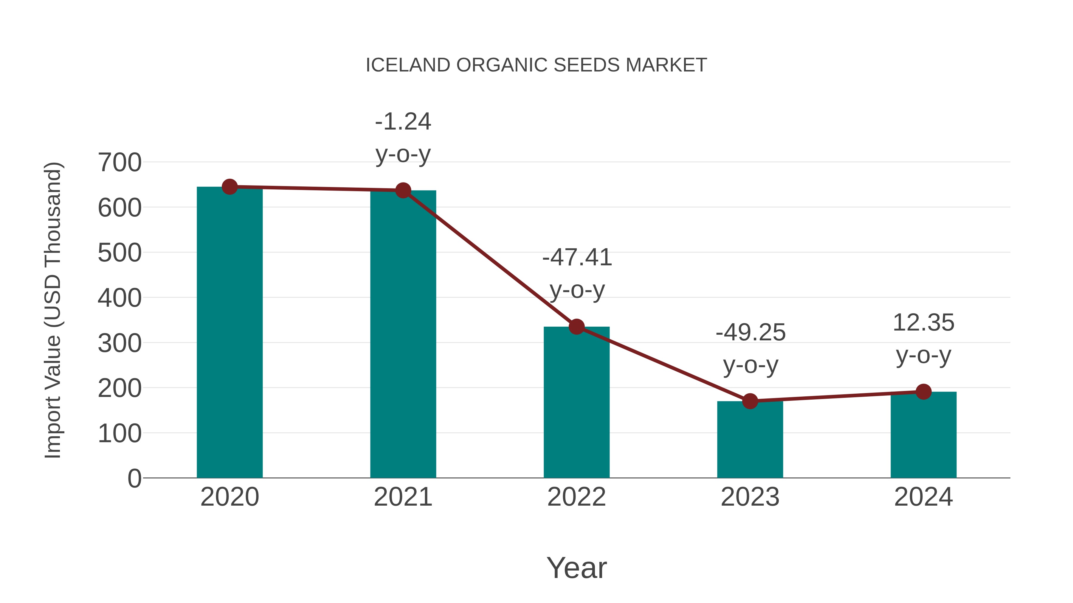  Iceland Organic Seeds Market: Import Trend Analysis