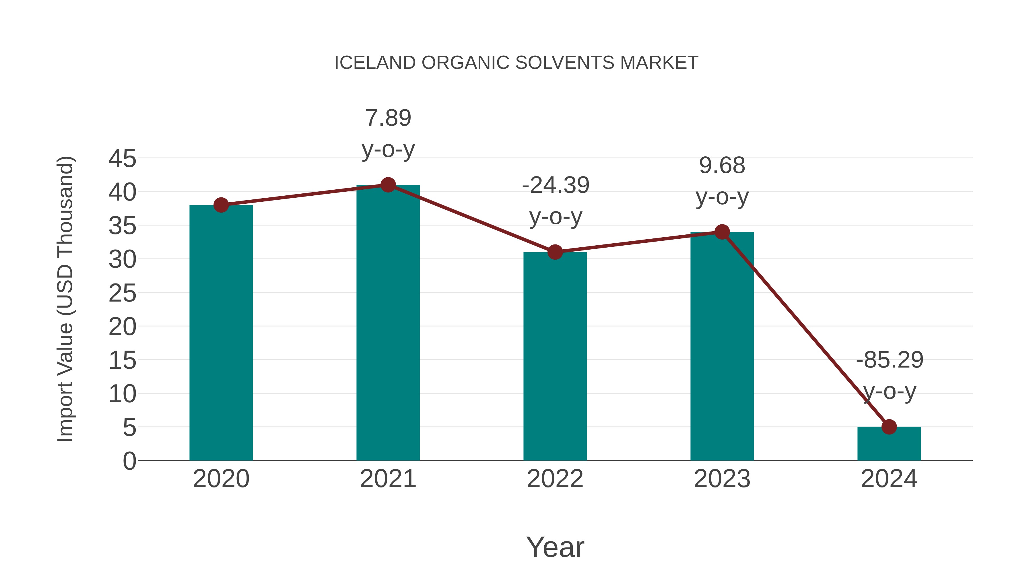  Iceland Organic Solvents Market: Import Trend Analysis