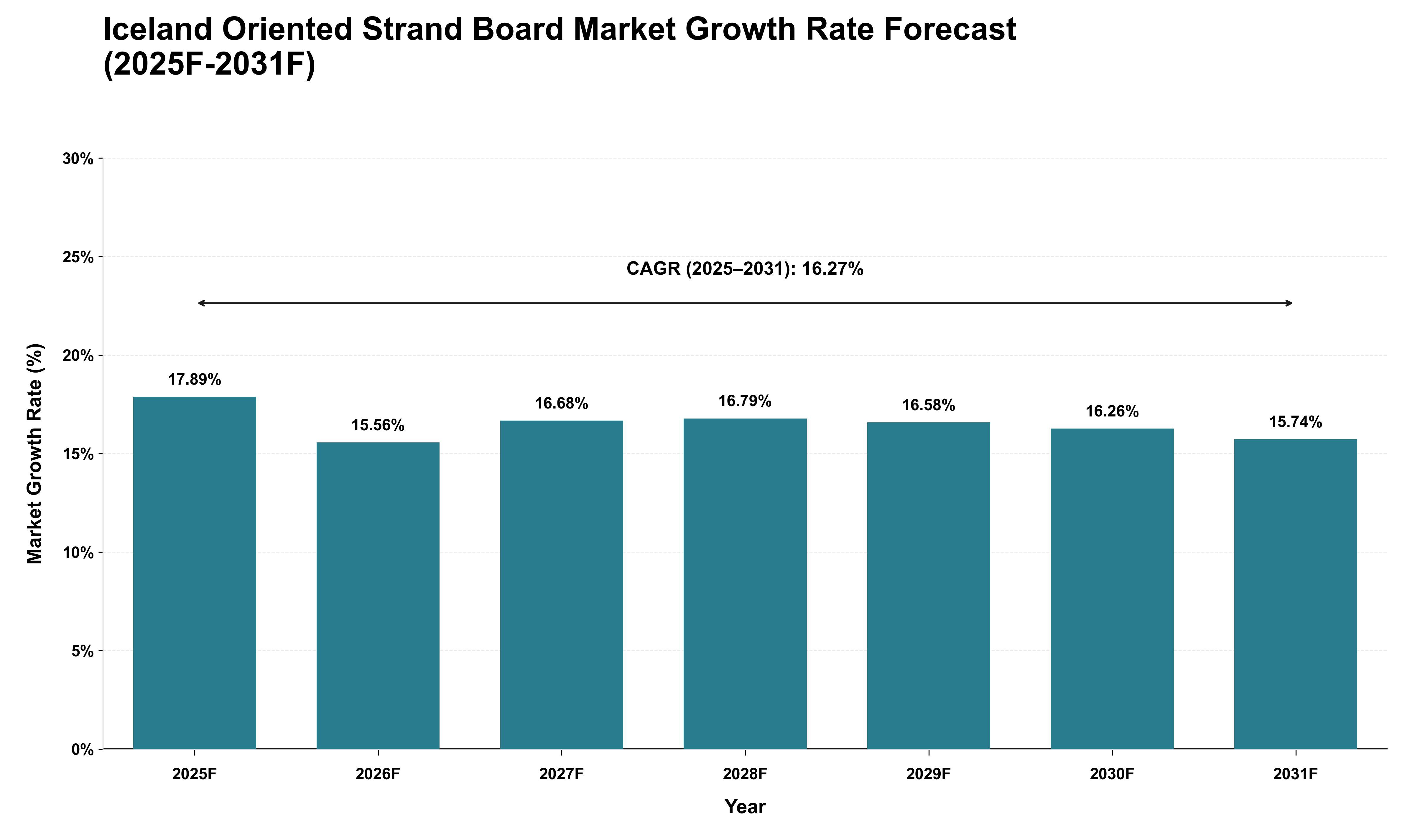 Iceland Oriented Strand Board Market Growth Rate Analysis (2025 - 2031)