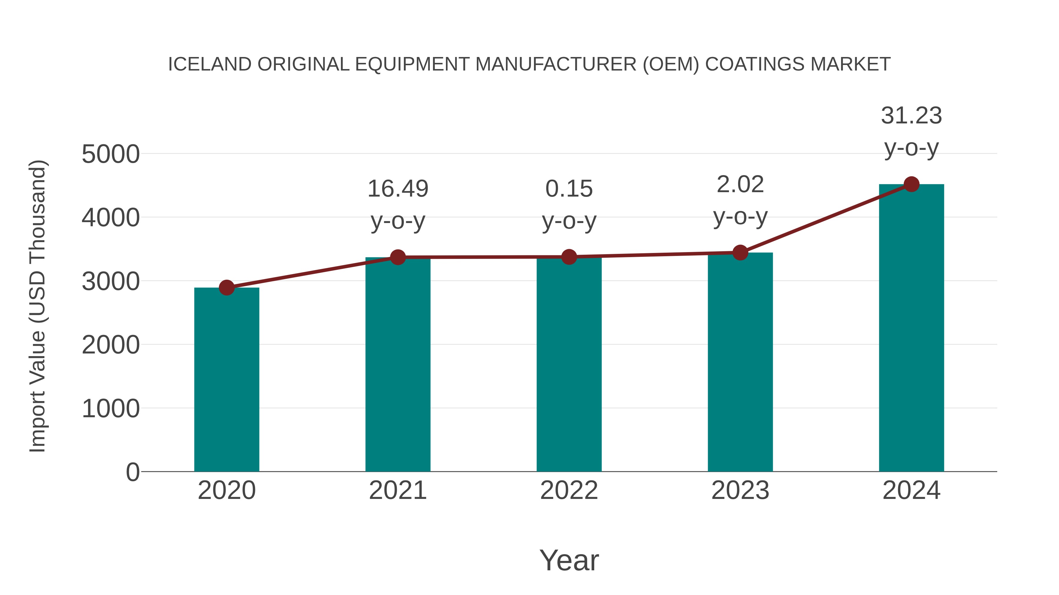 Iceland Original Equipment Manufacturer (Oem) Coatings Market: Import Trend Analysis