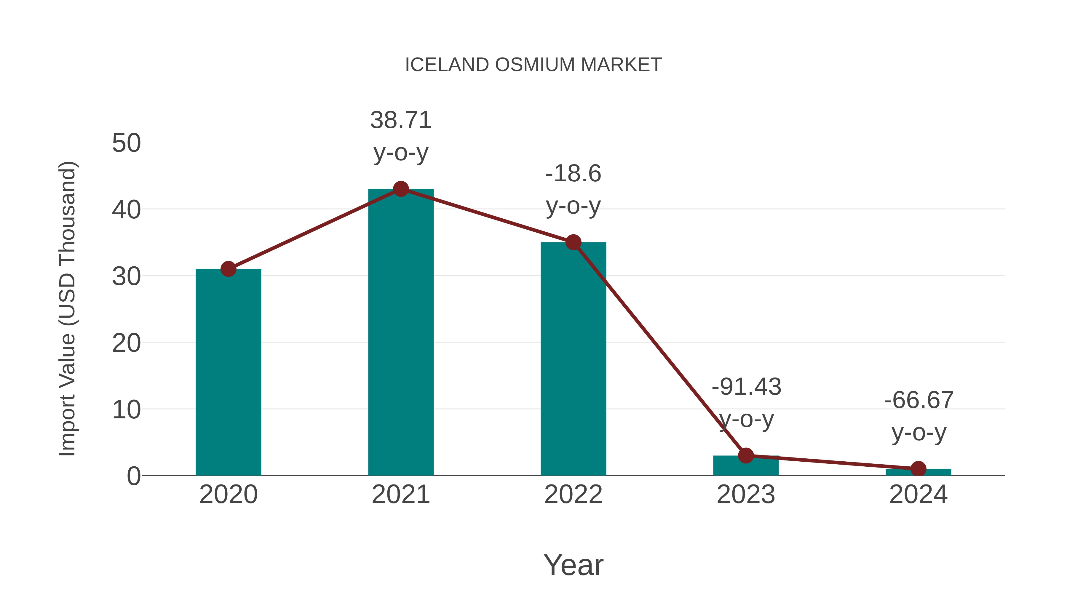 Iceland Osmium Market: Import Trend Analysis