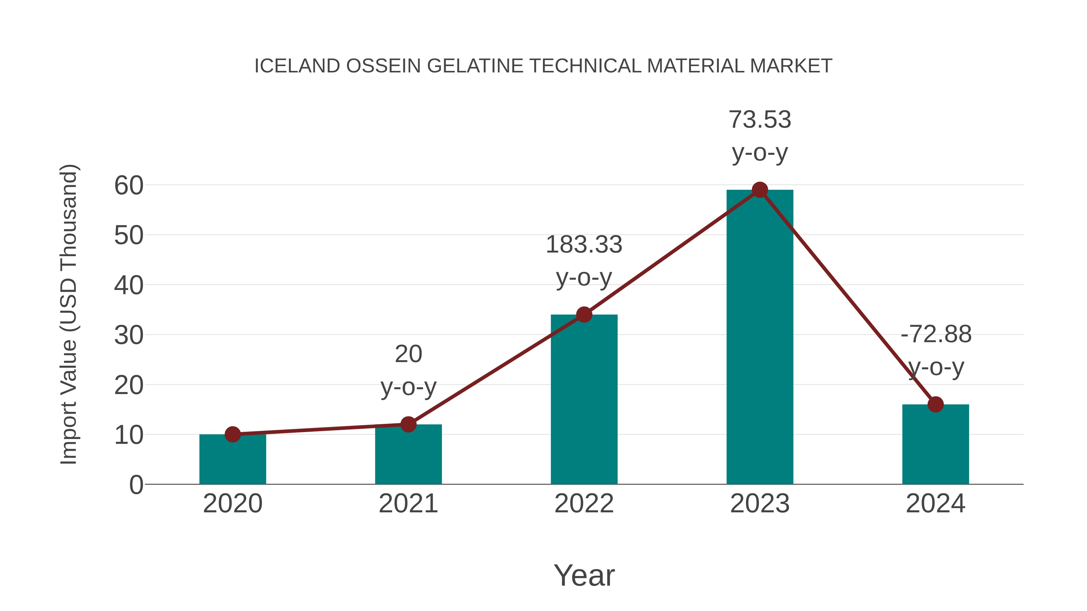  Iceland Ossein Gelatine Technical Material Market: Import Trend Analysis