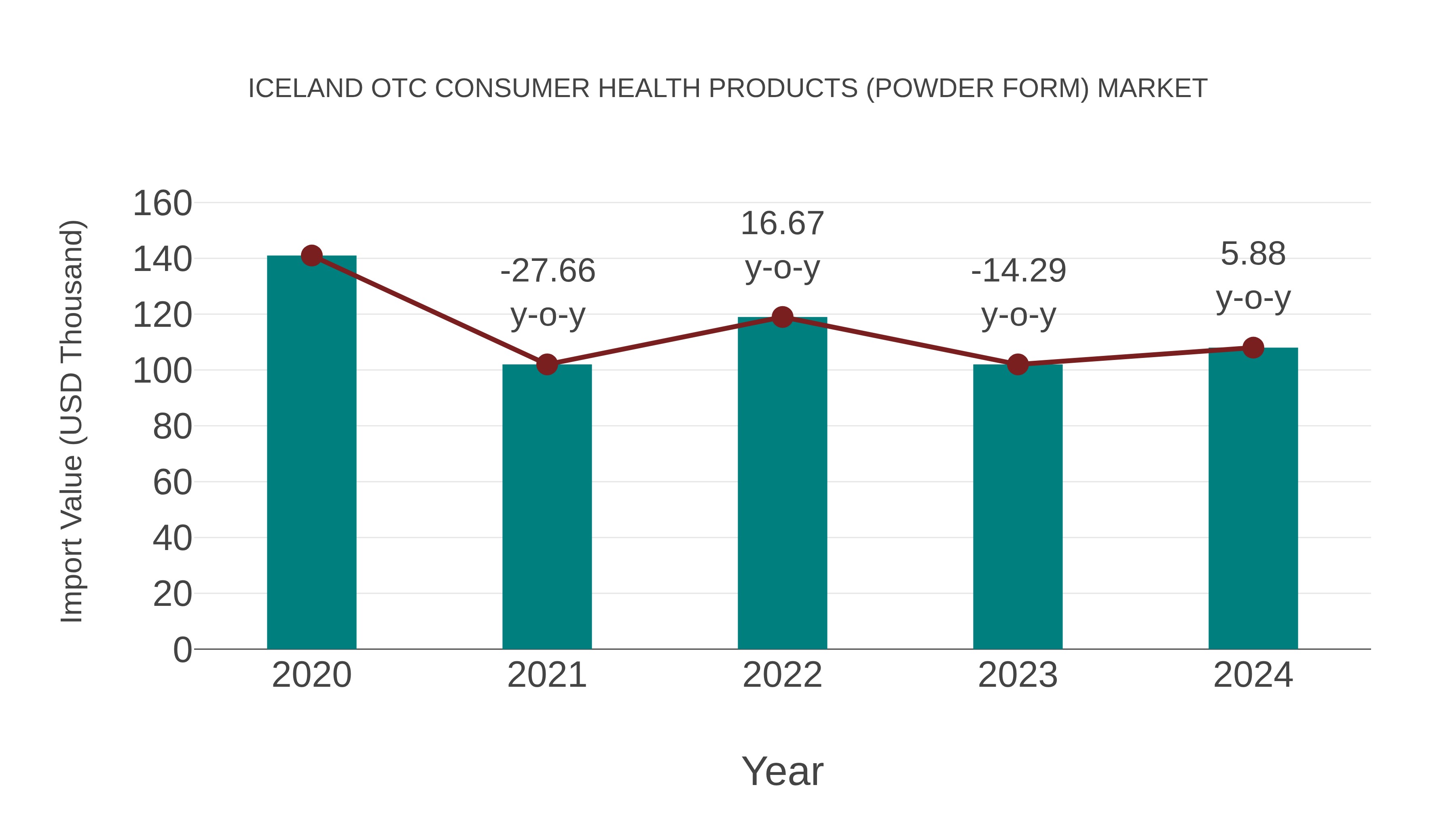 Iceland Otc Consumer Health Products (Powder Form) Market: Import Trend Analysis