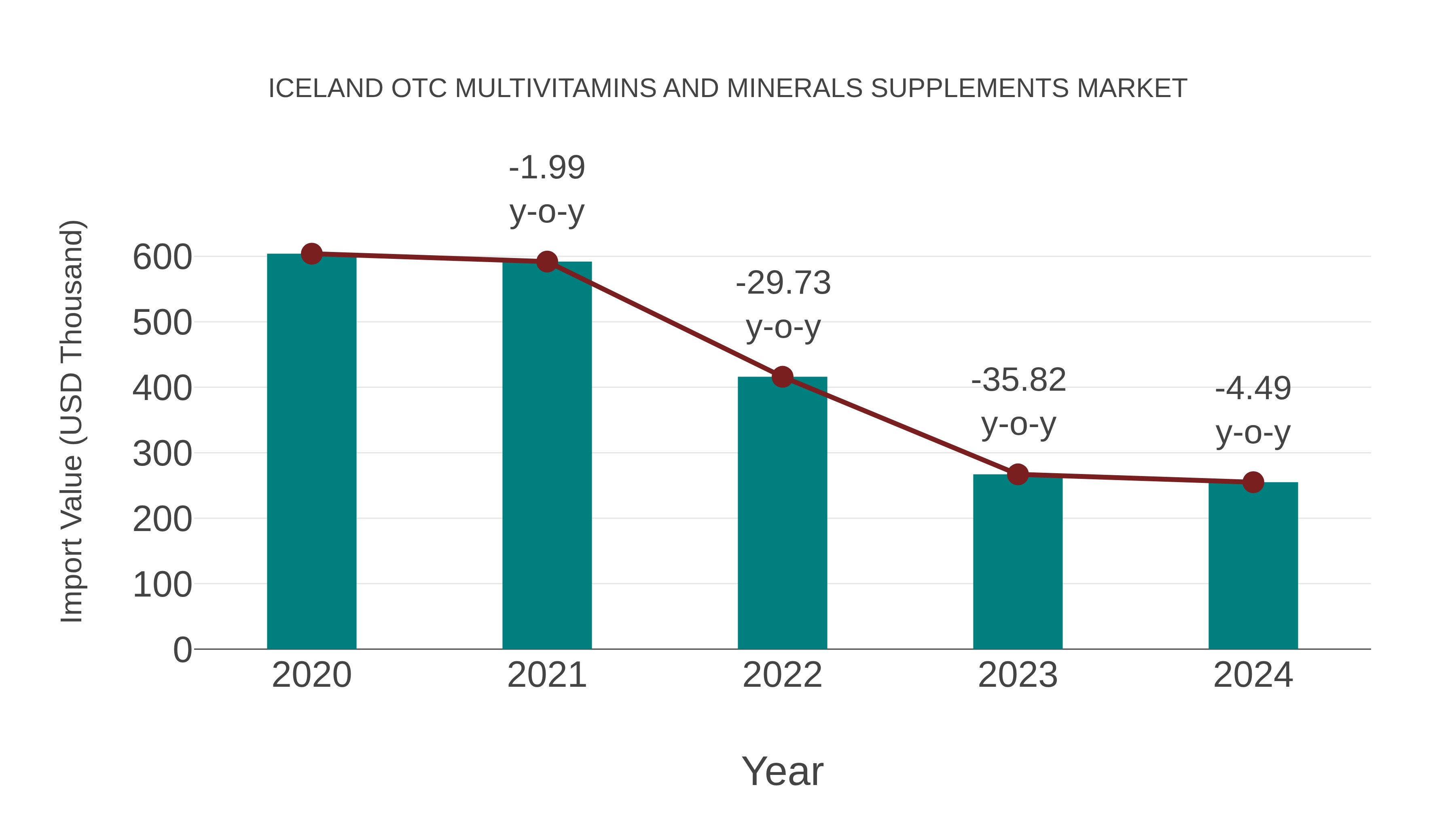  Iceland Otc Multivitamins and Minerals Supplements Market: Import Trend Analysis