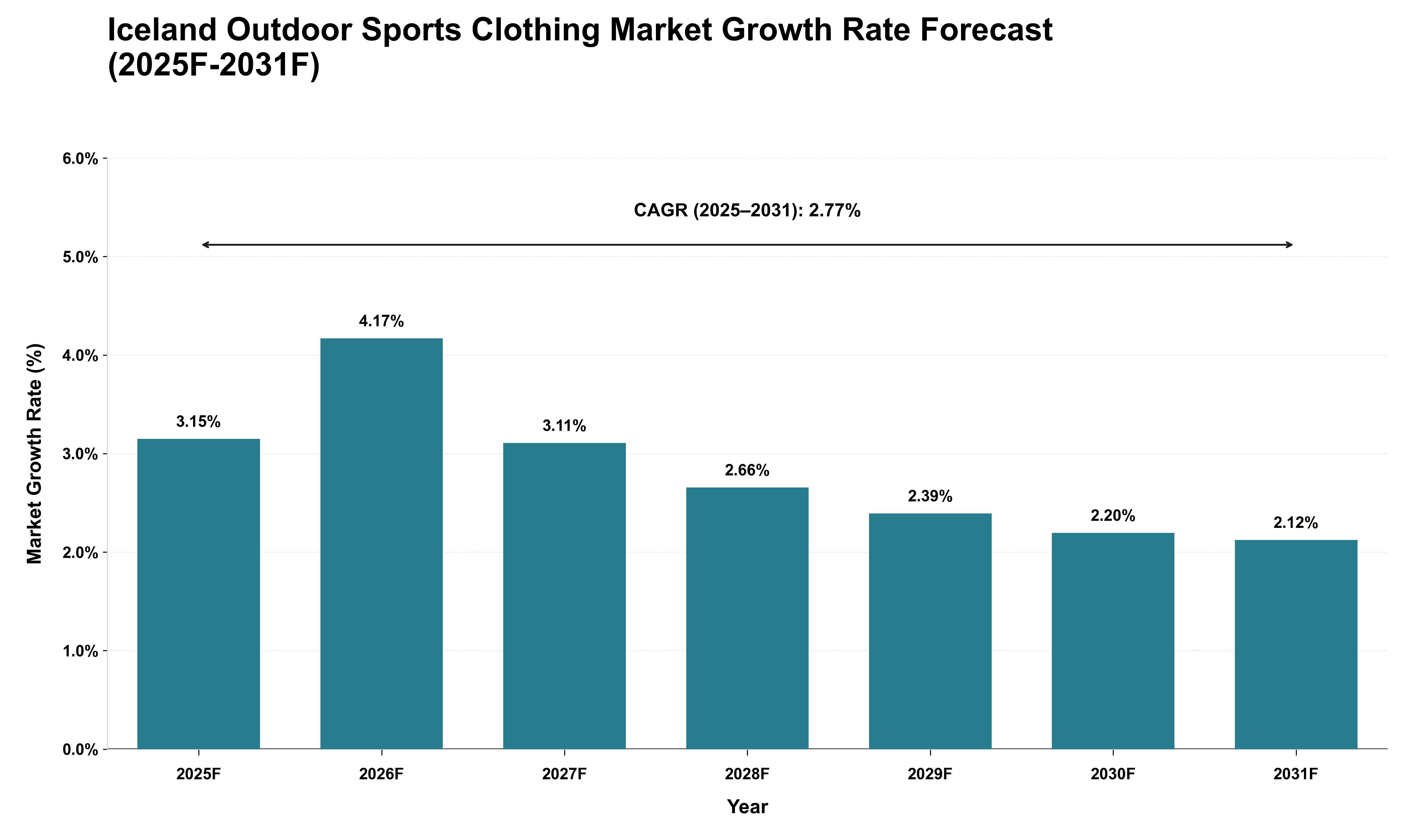 Iceland Outdoor Sports Clothing Market Growth Rate Analysis (2025 - 2031)