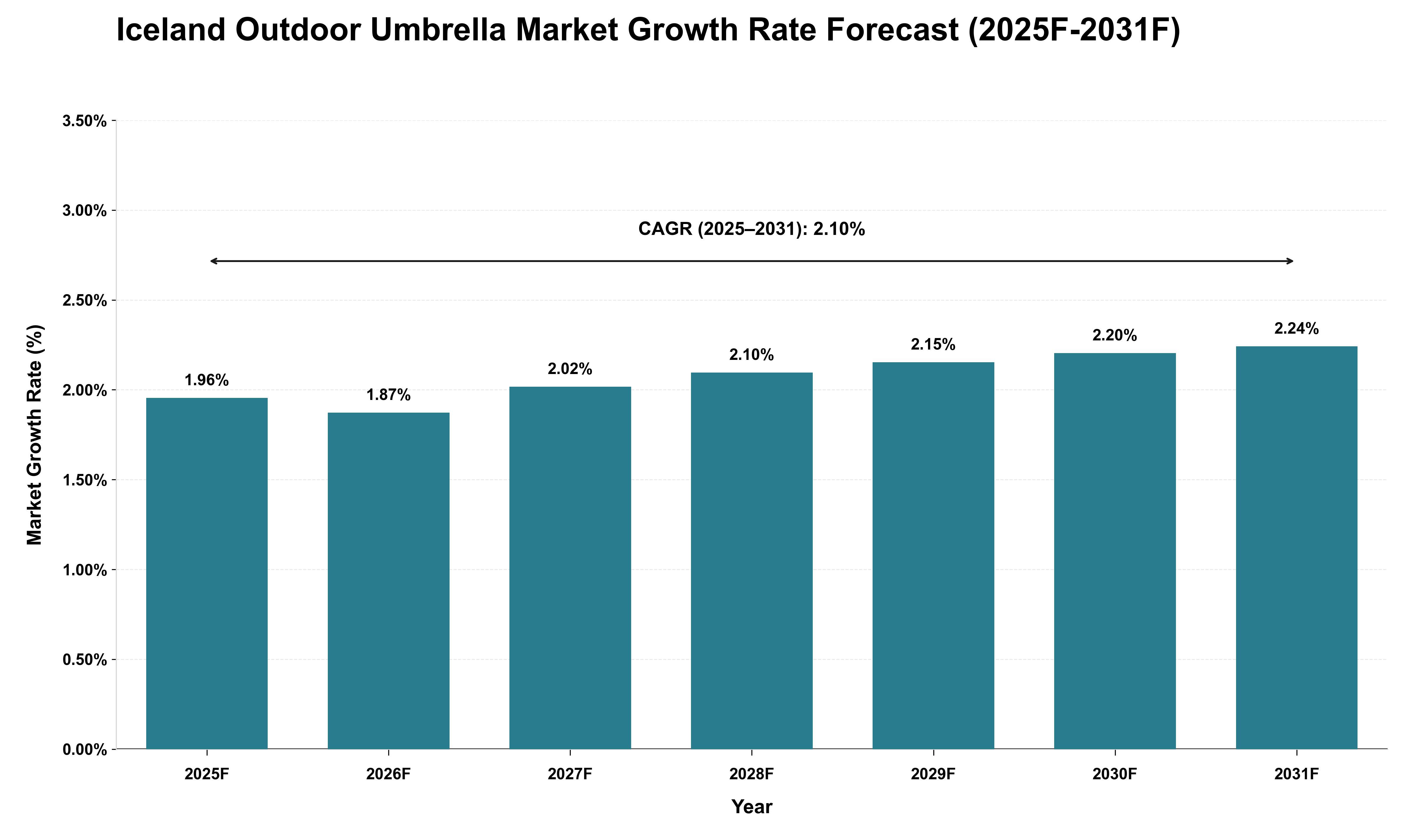 Iceland Outdoor Umbrella Market Growth Rate Analysis (2025 - 2031)