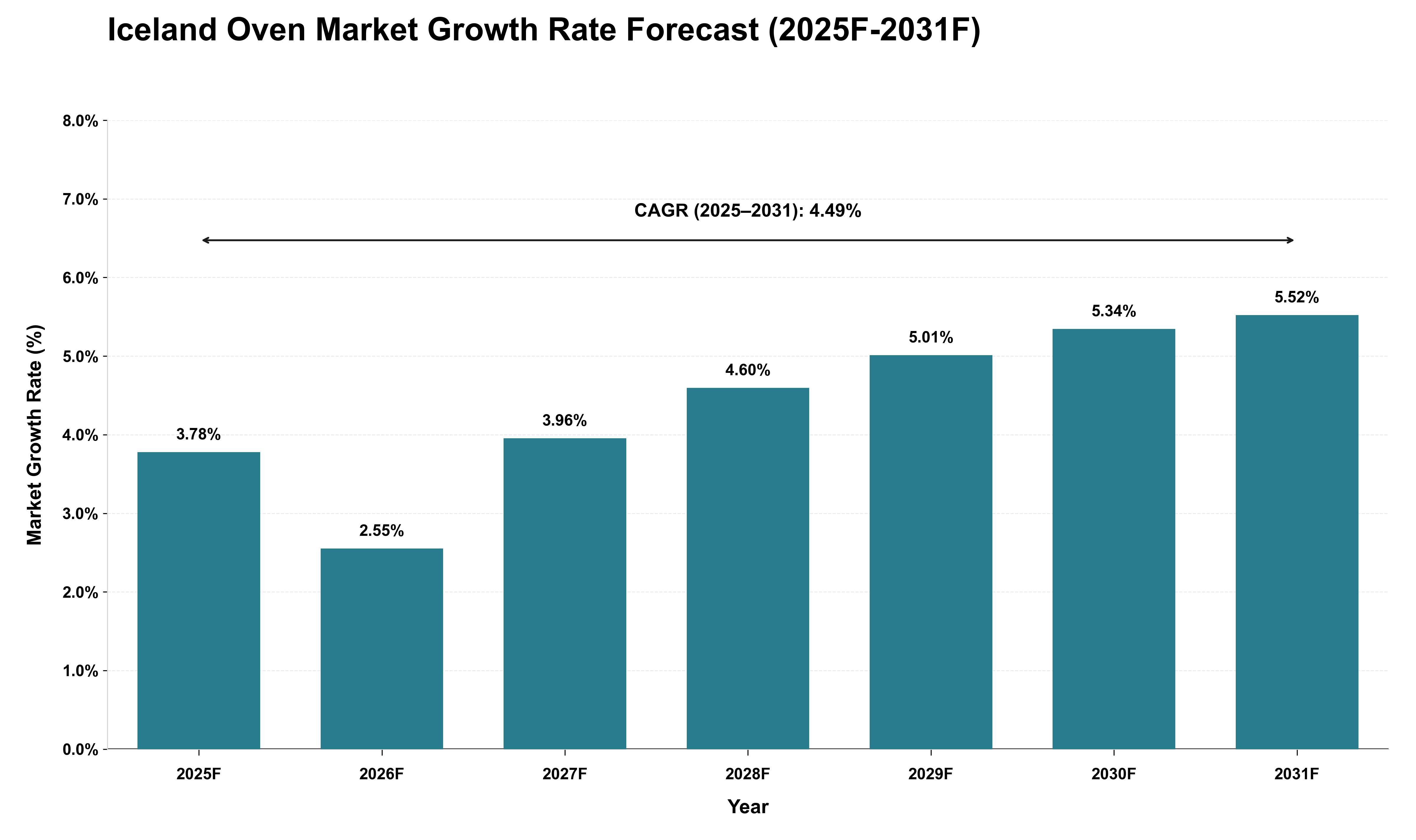 Iceland Oven Market Growth Rate Analysis (2025 - 2031)
