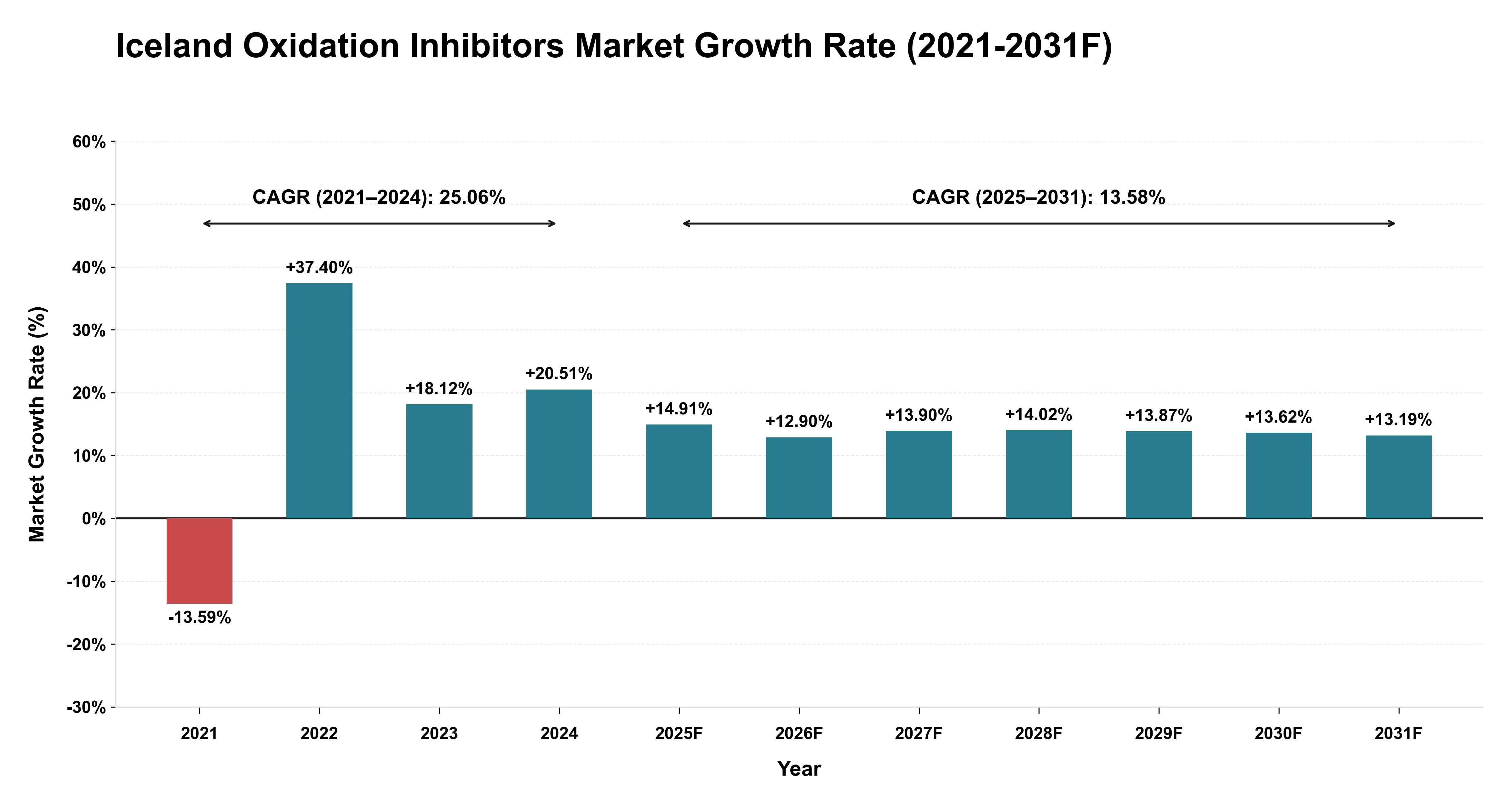 Iceland Oxidation Inhibitors Market Year-wise Growth Rate (2021-2031F)